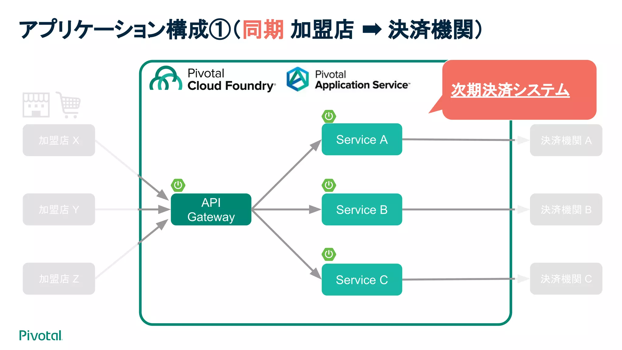 API
Gateway
Service A
Service B
Service C
加盟店 X
加盟店 Y
加盟店 Z
決済機関 A
決済機関 B
決済機関 C
次期決済システム
アプリケーション構成①（同期 加盟店 ➡ 決済機関）
 