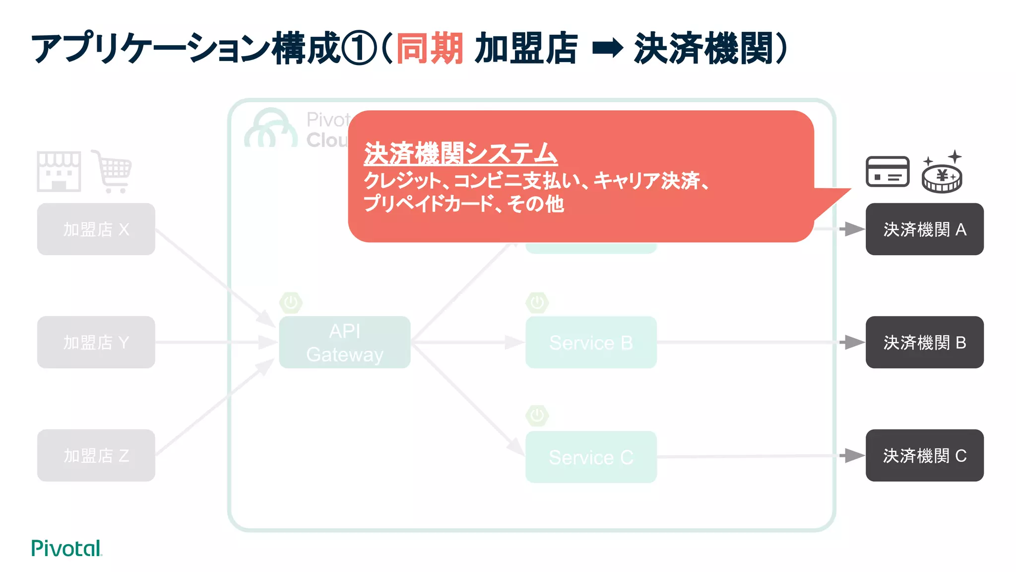 API
Gateway
Service A
Service B
Service C
加盟店 X
加盟店 Y
加盟店 Z
決済機関 A
決済機関 B
決済機関 C
決済機関システム
クレジット、コンビニ支払い、キャリア決済、
プリペイドカード、その他
アプリケーション構成①（同期 加盟店 ➡ 決済機関）
 