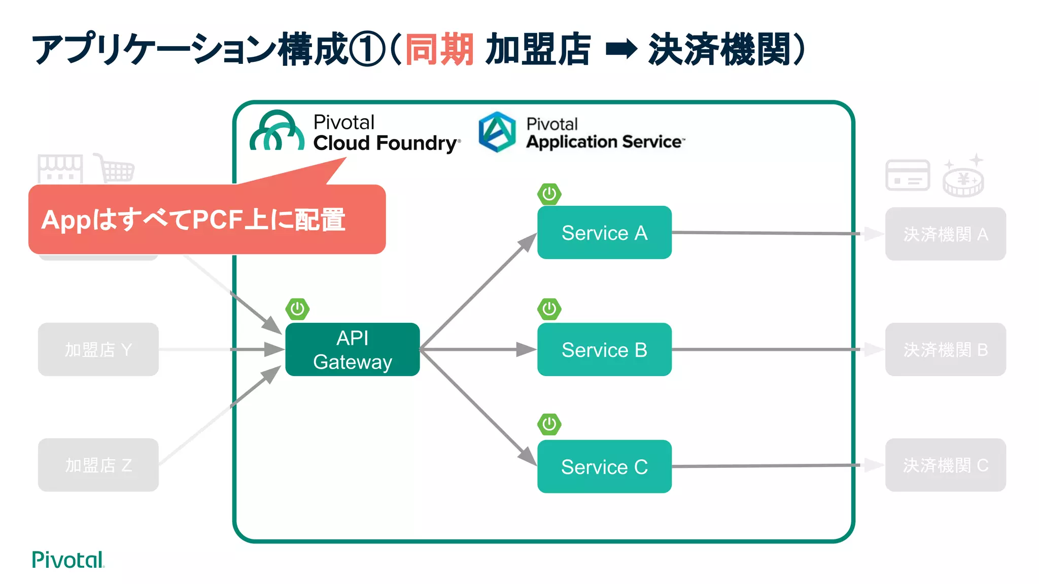 API
Gateway
Service A
Service B
Service C
加盟店 X
加盟店 Y
加盟店 Z
決済機関 A
決済機関 B
決済機関 C
AppはすべてPCF上に配置
アプリケーション構成①（同期 加盟店 ➡ 決済機関）
 