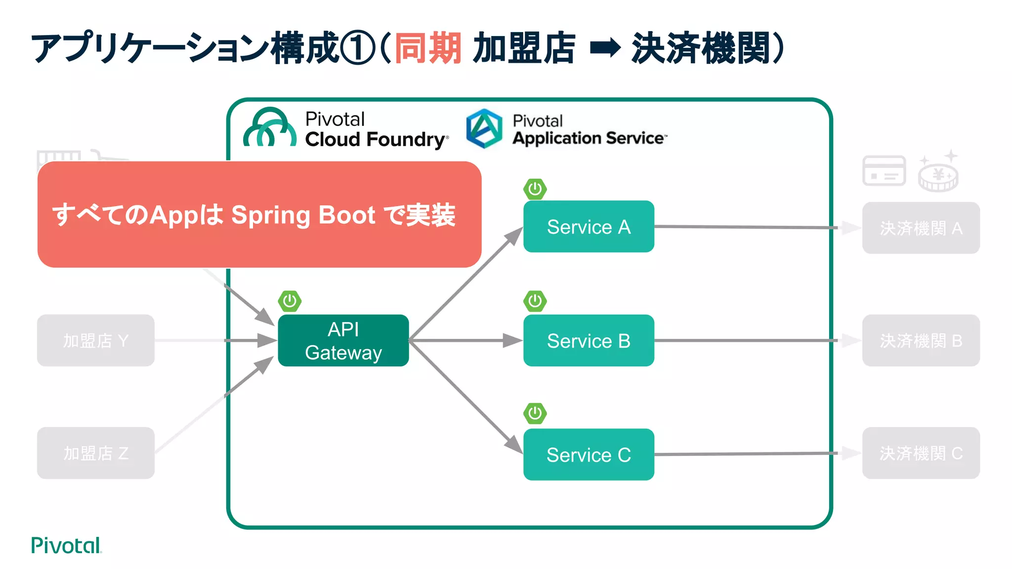 API
Gateway
Service A
Service B
Service C
加盟店 A
加盟店 Y
加盟店 Z
決済機関 A
決済機関 B
決済機関 C
すべてのAppは Spring Boot で実装
アプリケーション構成①（同期 加盟店 ➡ 決済機関）
 