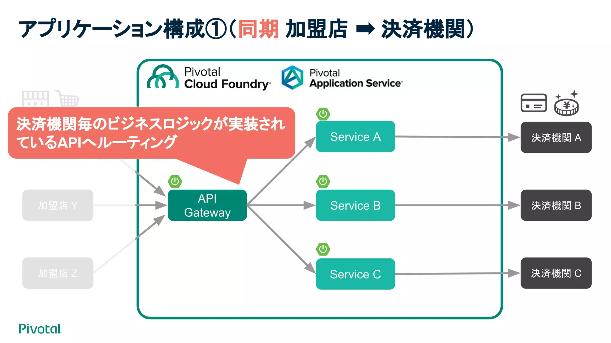 API
Gateway
Service A
Service B
Service C
加盟店 X
加盟店 Y
加盟店 Z
決済機関 A
決済機関 B
決済機関 C
決済機関毎のビジネスロジックが実装され
ているAPIへルーティング
アプリケーション構成①（同期 加盟店 ➡ 決済機関）
 