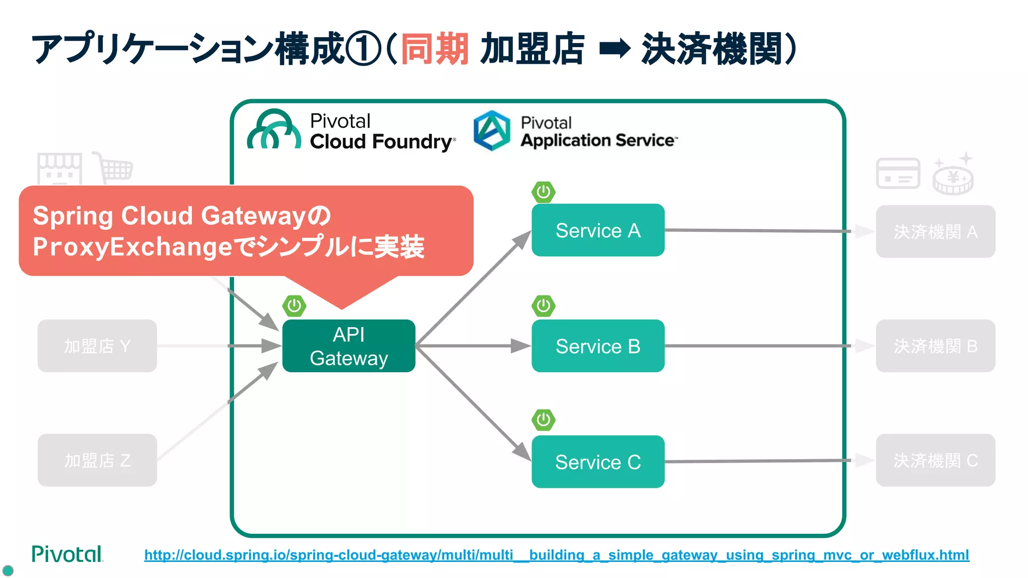 API
Gateway
Service A
Service B
Service C
加盟店 X
加盟店 Y
加盟店 Z
決済機関 A
決済機関 B
決済機関 C
http://cloud.spring.io/spring-cloud-gateway/multi/multi__building_a_simple_gateway_using_spring_mvc_or_webflux.html
Spring Cloud Gatewayの
ProxyExchangeでシンプルに実装
アプリケーション構成①（同期 加盟店 ➡ 決済機関）
 