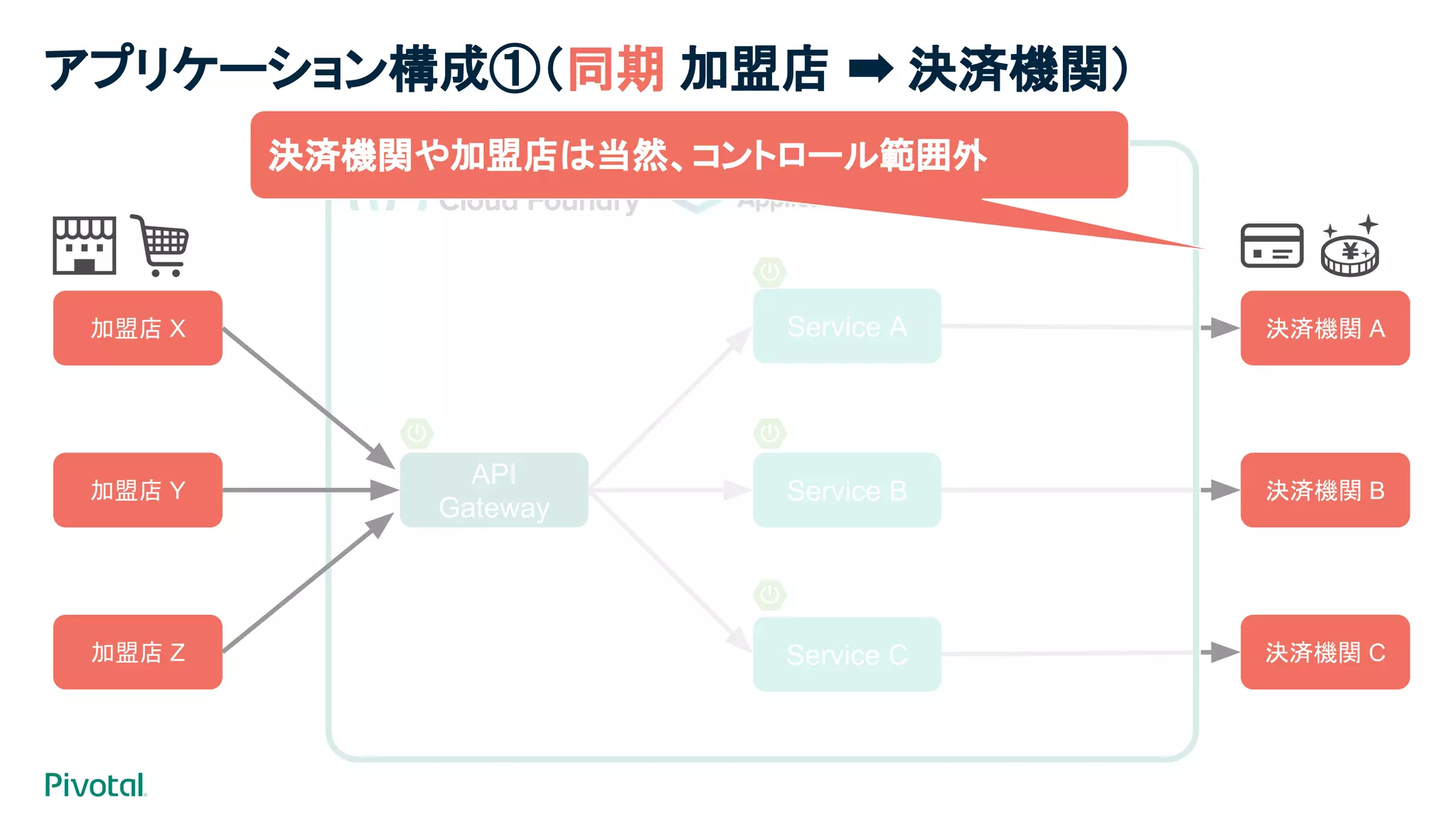 API
Gateway
Service A
Service B
Service C
加盟店 X
加盟店 Y
加盟店 Z
決済機関 A
決済機関 B
決済機関 C
決済機関や加盟店は当然、コントロール範囲外
アプリケーション構成①（同期 加盟店 ➡ 決済機関）
 