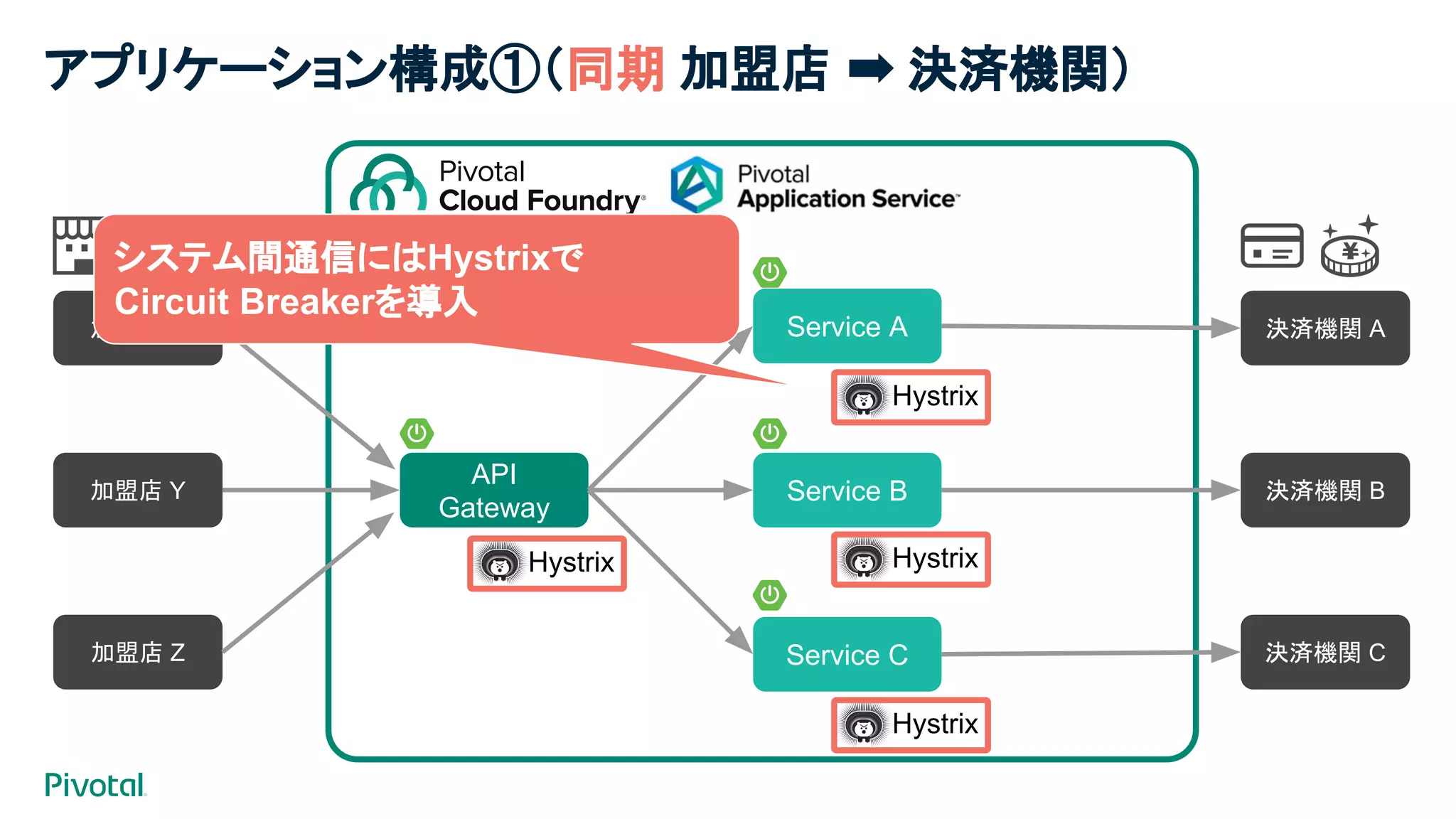 Hystrix
API
Gateway
Service A
Service B
Service C
加盟店 A
加盟店 Y
加盟店 Z
決済機関 A
決済機関 B
決済機関 C
システム間通信にはHystrixで
Circuit Breakerを導入
Hystrix
Hystrix
Hystrix
アプリケーション構成①（同期 加盟店 ➡ 決済機関）
 