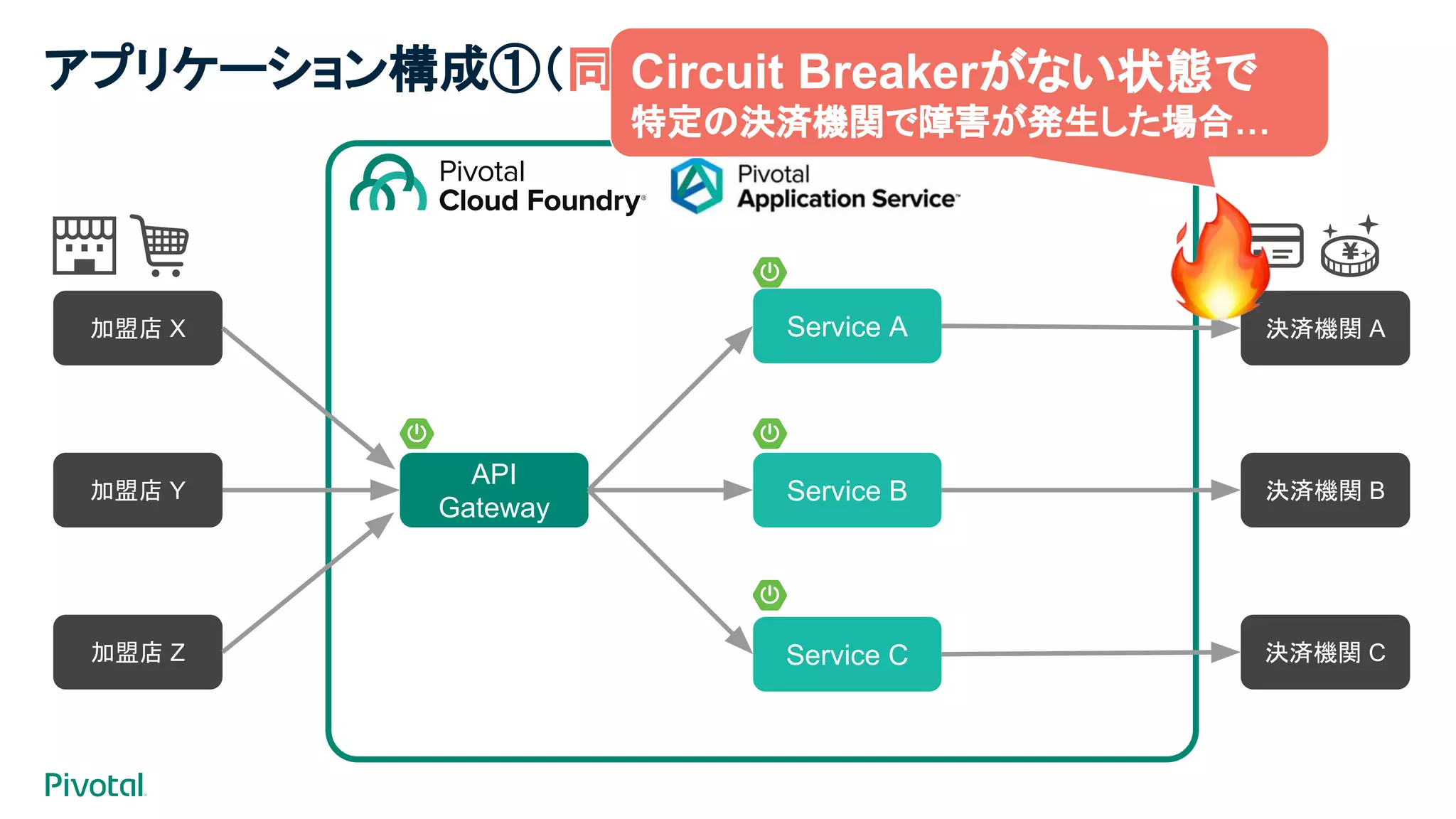 API
Gateway
Service A
Service B
Service C
加盟店 X
加盟店 Y
加盟店 Z
決済機関 A
決済機関 B
決済機関 C
アプリケーション構成①（同期 加盟店 ➡ 決済機関）Circuit Breakerがない状態で
特定の決済機関で障害が発生した場合…
 