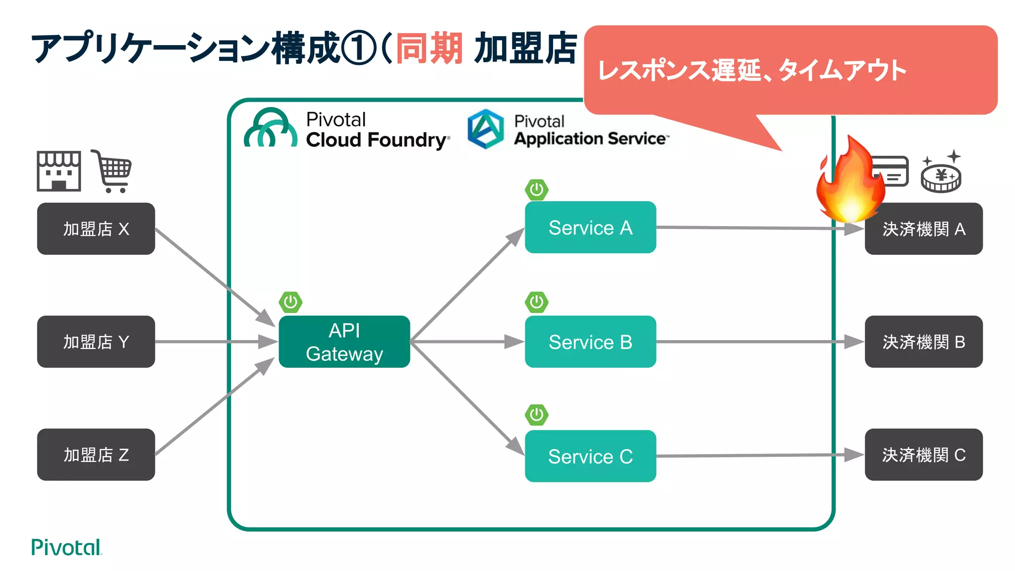 API
Gateway
Service A
Service B
Service C
加盟店 X
加盟店 Y
加盟店 Z
決済機関 A
決済機関 B
決済機関 C
アプリケーション構成①（同期 加盟店 ➡ 決済機関）
レスポンス遅延、タイムアウト
 