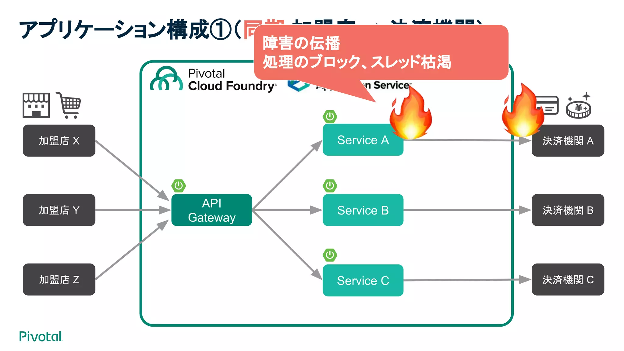 API
Gateway
Service A
Service B
Service C
加盟店 X
加盟店 Y
加盟店 Z
決済機関 A
決済機関 B
決済機関 C
アプリケーション構成①（同期 加盟店 ➡ 決済機関）
障害の伝播
処理のブロック、スレッド枯渇
 