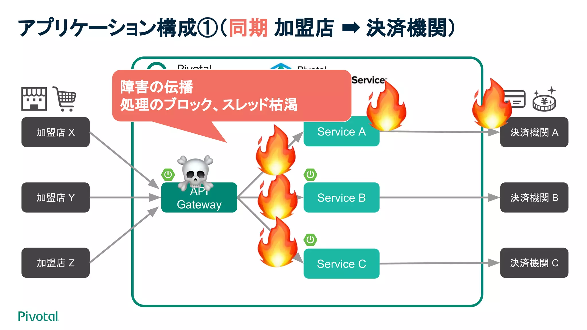 API
Gateway
Service A
Service B
Service C
加盟店 X
加盟店 Y
加盟店 Z
決済機関 A
決済機関 B
決済機関 C
アプリケーション構成①（同期 加盟店 ➡ 決済機関）
障害の伝播
処理のブロック、スレッド枯渇
 