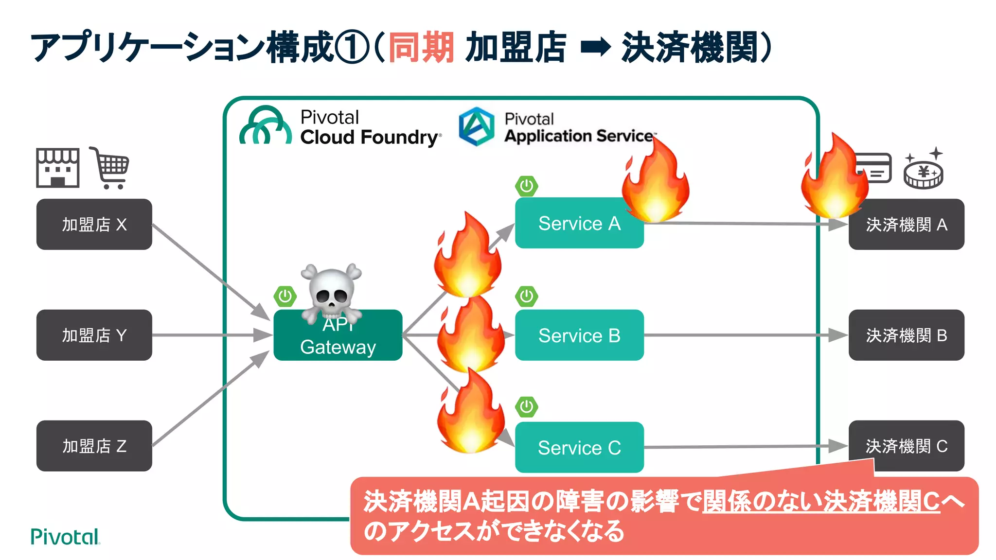 API
Gateway
Service A
Service B
Service C
加盟店 X
加盟店 Y
加盟店 Z
決済機関 A
決済機関 B
決済機関 C
アプリケーション構成①（同期 加盟店 ➡ 決済機関）
決済機関A起因の障害の影響で関係のない決済機関Cへ
のアクセスができなくなる
 