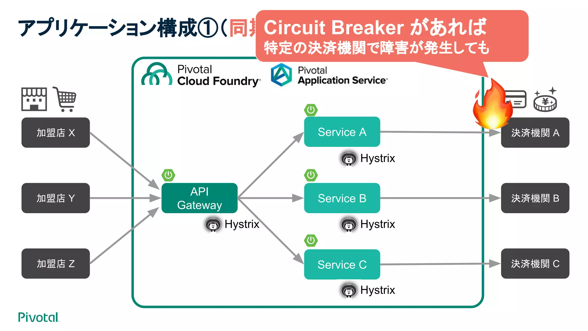 API
Gateway
Service A
Service B
Service C
加盟店 X
加盟店 Y
加盟店 Z
決済機関 A
決済機関 B
決済機関 C
Hystrix
Hystrix
Hystrix
Hystrix
アプリケーション構成①（同期 加盟店 ➡ 決済機関）Circuit Breaker があれば
特定の決済機関で障害が発生しても
 