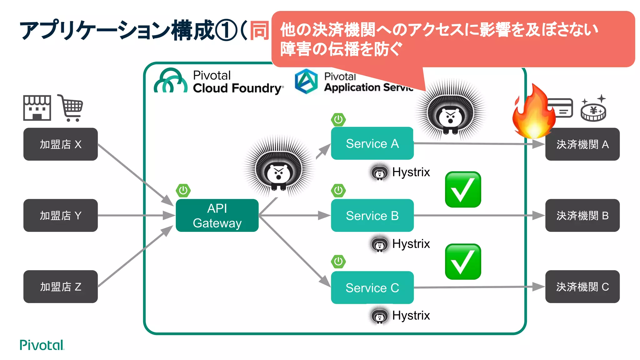 API
Gateway
Service A
Service B
Service C
加盟店 X
加盟店 Y
加盟店 Z
決済機関 A
決済機関 B
決済機関 C
Hystrix
Hystrix
Hystrix
アプリケーション構成①（同期 加盟店 ➡ 決済機関）他の決済機関へのアクセスに影響を及ぼさない
障害の伝播を防ぐ
 