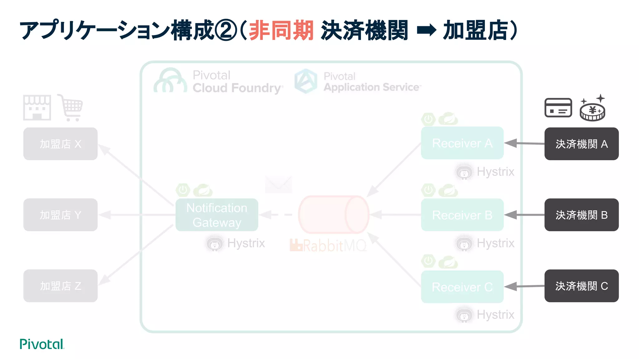 Notification
Gateway
Receiver A
Receiver B
Receiver C
加盟店 X
加盟店 Y
加盟店 Z
決済機関 A
決済機関 B
決済機関 C
Hystrix
Hystrix
Hystrix
Hystrix
アプリケーション構成②（非同期 決済機関 ➡ 加盟店）
 