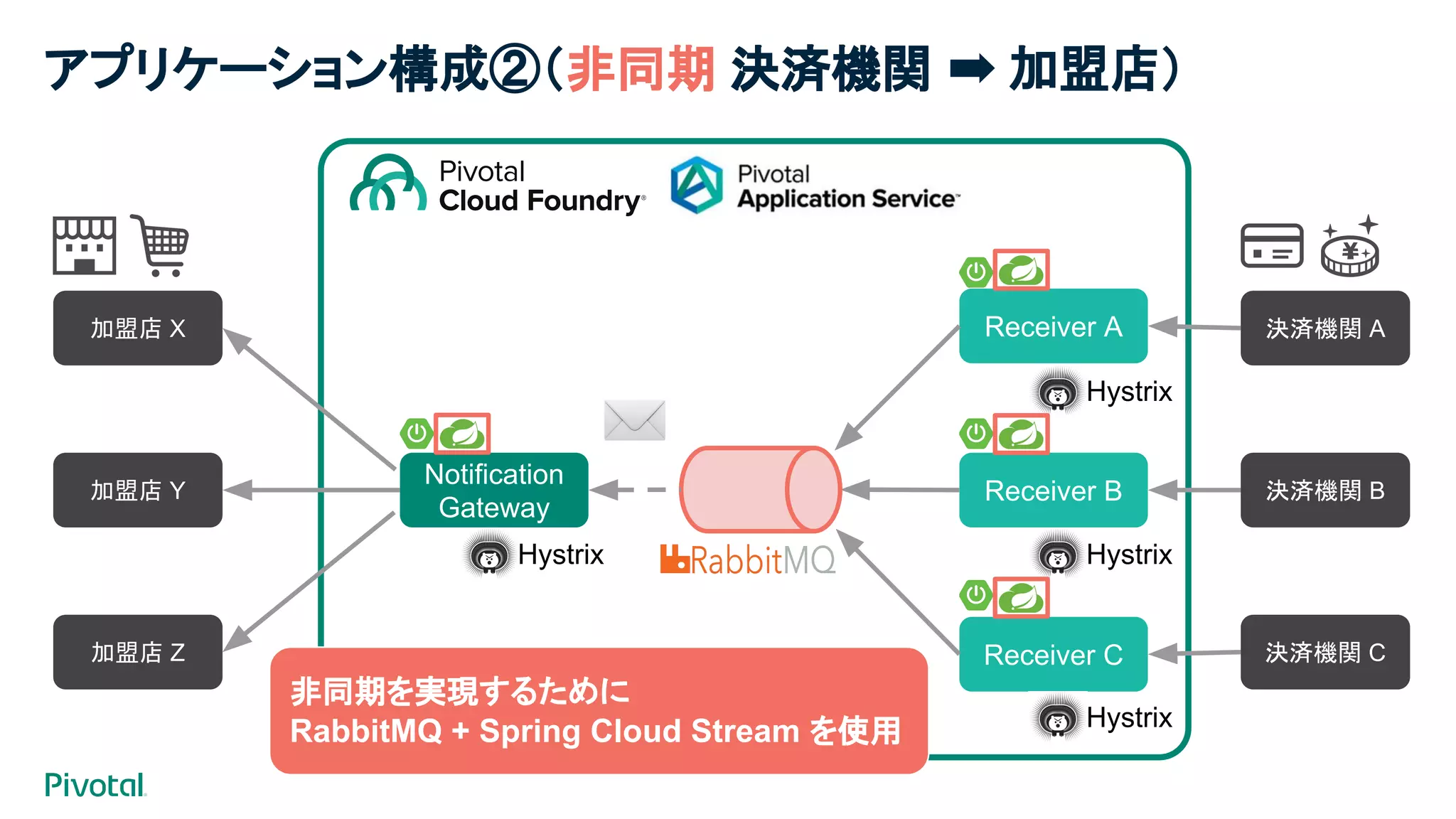 Notification
Gateway
Receiver A
Receiver B
Receiver C
加盟店 X
加盟店 Y
加盟店 Z
決済機関 A
決済機関 B
決済機関 C
Hystrix
Hystrix
Hystrix
Hystrix
非同期を実現するために
RabbitMQ + Spring Cloud Stream を使用
アプリケーション構成②（非同期 決済機関 ➡ 加盟店）
 