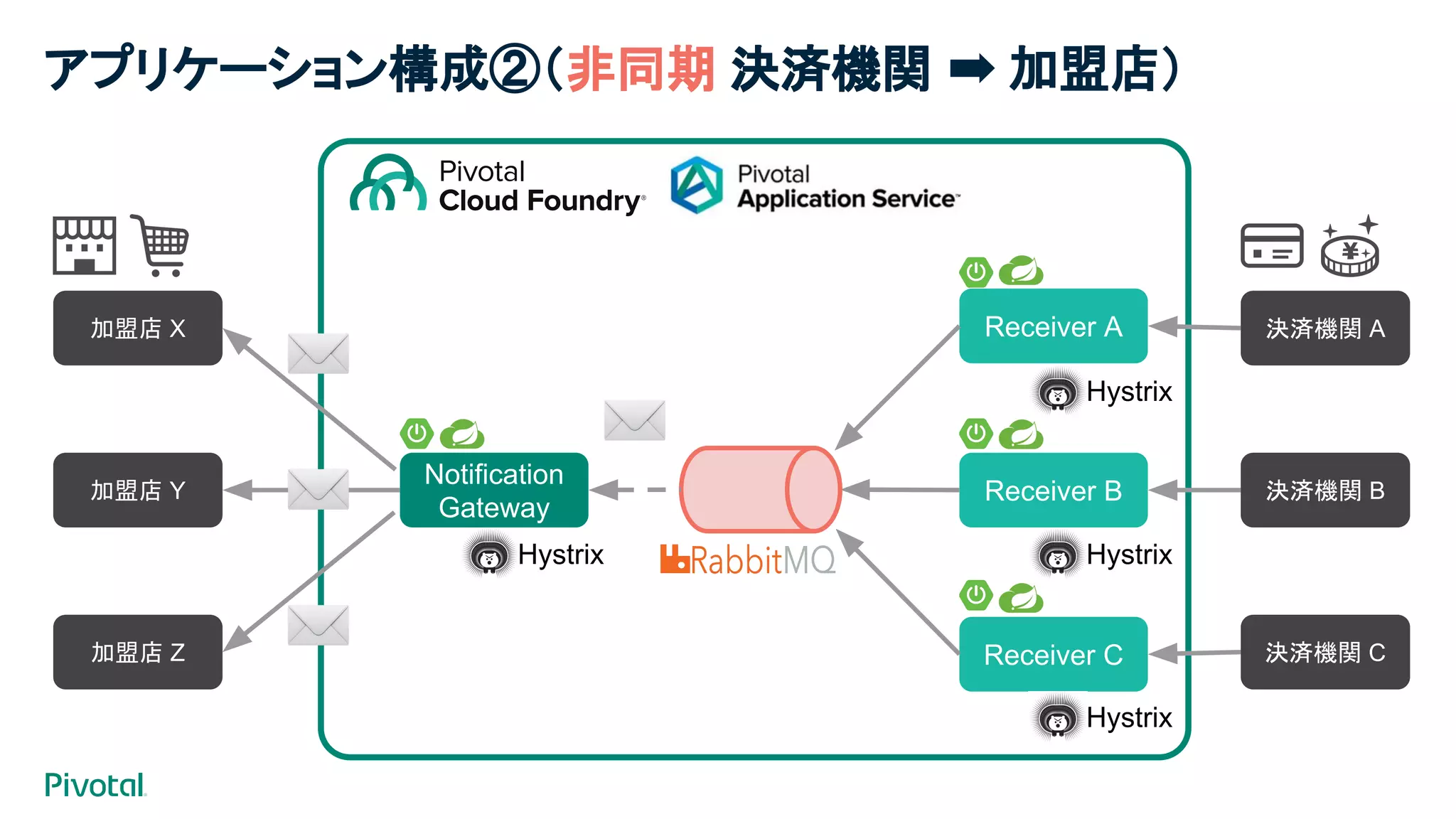 Notification
Gateway
Receiver A
Receiver B
Receiver C
加盟店 X
加盟店 Y
加盟店 Z
決済機関 A
決済機関 B
決済機関 C
Hystrix
Hystrix
Hystrix
Hystrix
アプリケーション構成②（非同期 決済機関 ➡ 加盟店）
 