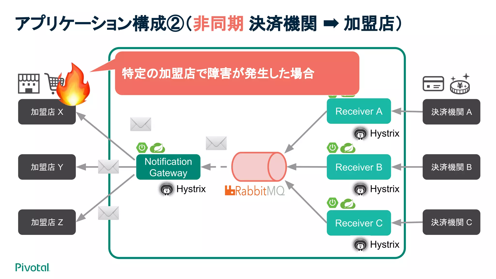 Notification
Gateway
Receiver A
Receiver B
Receiver C
加盟店 X
加盟店 Y
加盟店 Z
決済機関 A
決済機関 B
決済機関 C
Hystrix
Hystrix
Hystrix
Hystrix
特定の加盟店で障害が発生した場合
アプリケーション構成②（非同期 決済機関 ➡ 加盟店）
 