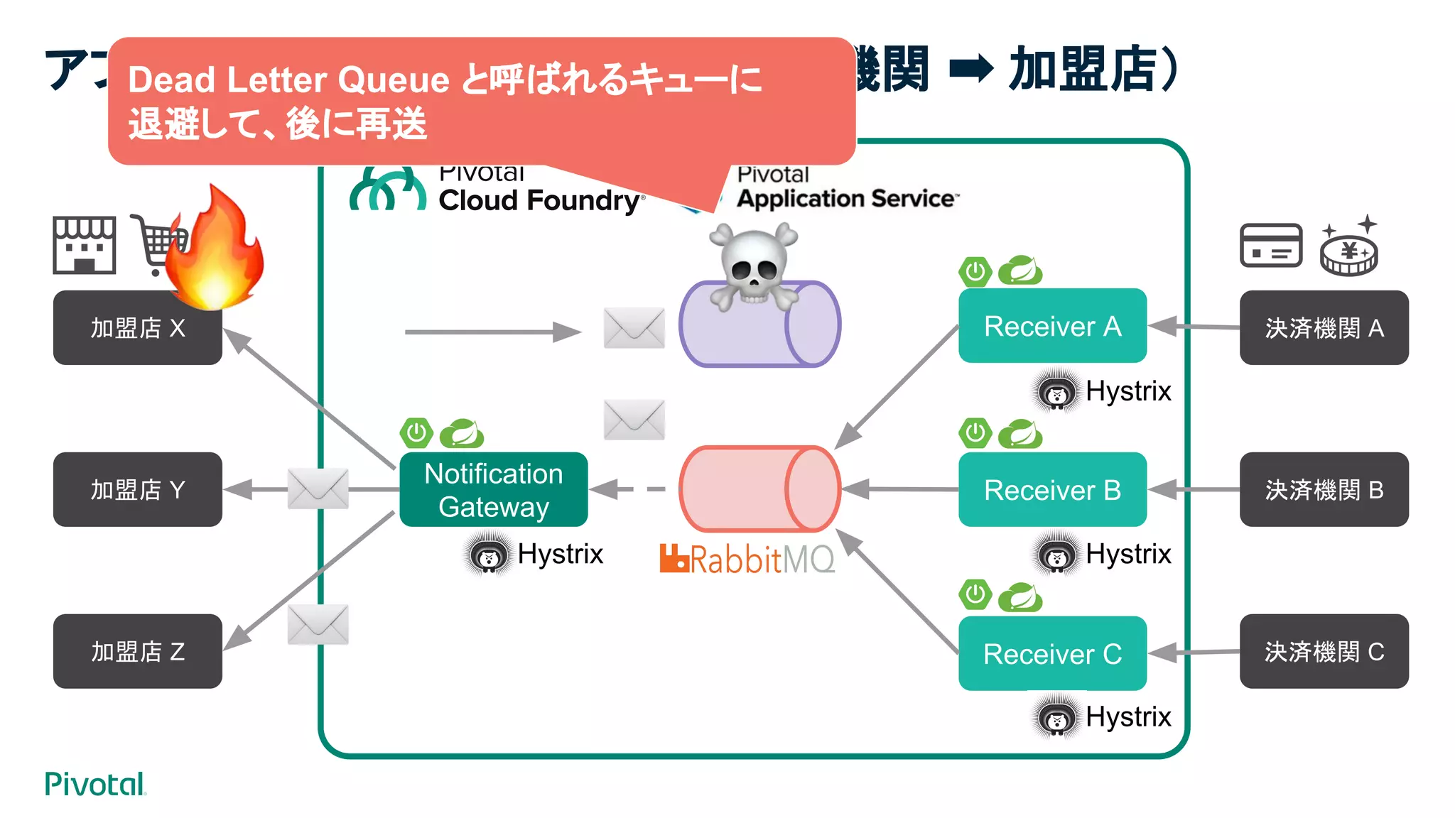 Notification
Gateway
Receiver A
Receiver B
Receiver C
加盟店 X
加盟店 Y
加盟店 Z
決済機関 A
決済機関 B
決済機関 C
Hystrix
Hystrix
Hystrix
Hystrix
アプリケーション構成②（非同期 決済機関 ➡ 加盟店）Dead Letter Queue と呼ばれるキューに
退避して、後に再送
 