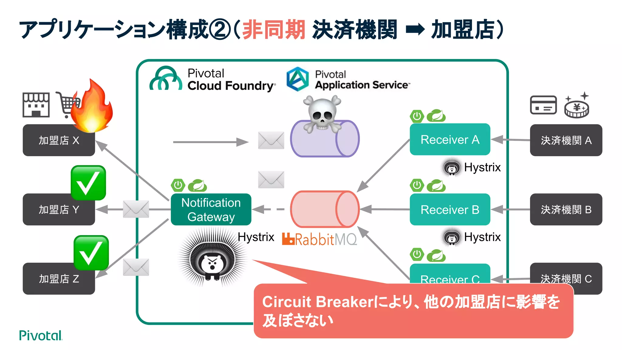 Notification
Gateway
Receiver A
Receiver B
Receiver C
加盟店 X
加盟店 Y
加盟店 Z
決済機関 A
決済機関 B
決済機関 C
Hystrix
Hystrix
HystrixCircuit Breakerにより、他の加盟店に影響を
及ぼさない
Hystrix
アプリケーション構成②（非同期 決済機関 ➡ 加盟店）
 