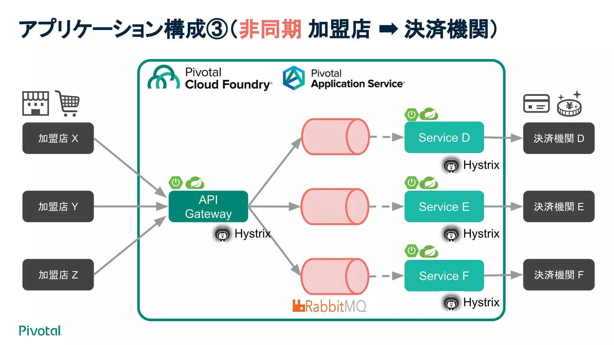 アプリケーション構成③（非同期 加盟店 ➡ 決済機関）
API
Gateway
Service D
Service E
Service F
加盟店 X
加盟店 Y
加盟店 Z
決済機関 D
決済機関 E
決済機関 F
Hystrix
Hystrix
Hystrix
Hystrix
 