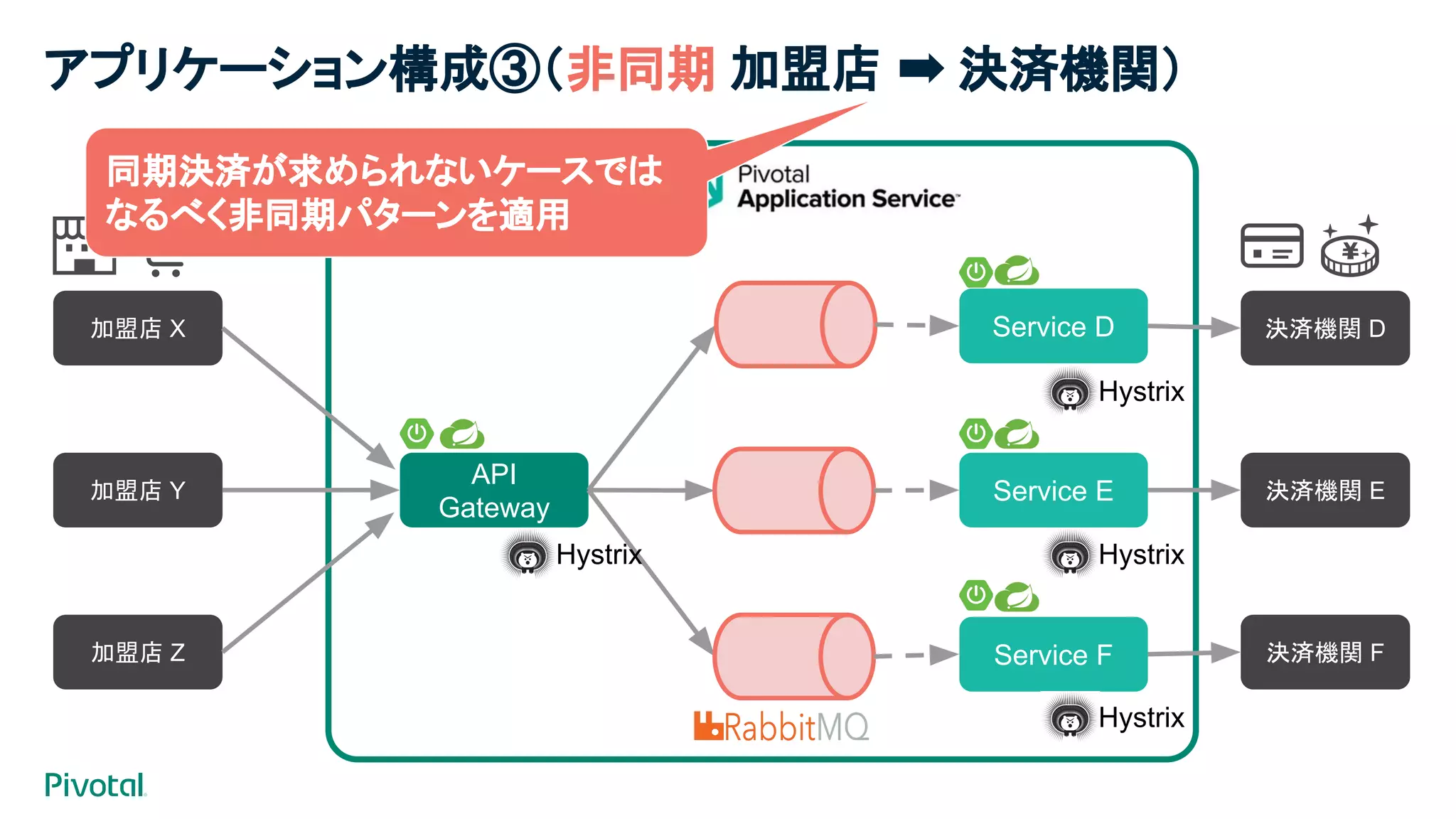 API
Gateway
Service D
Service E
Service F
加盟店 X
加盟店 Y
加盟店 Z
決済機関 D
決済機関 E
決済機関 F
Hystrix
Hystrix
Hystrix
Hystrix
同期決済が求められないケースでは
なるべく非同期パターンを適用
アプリケーション構成③（非同期 加盟店 ➡ 決済機関）
 