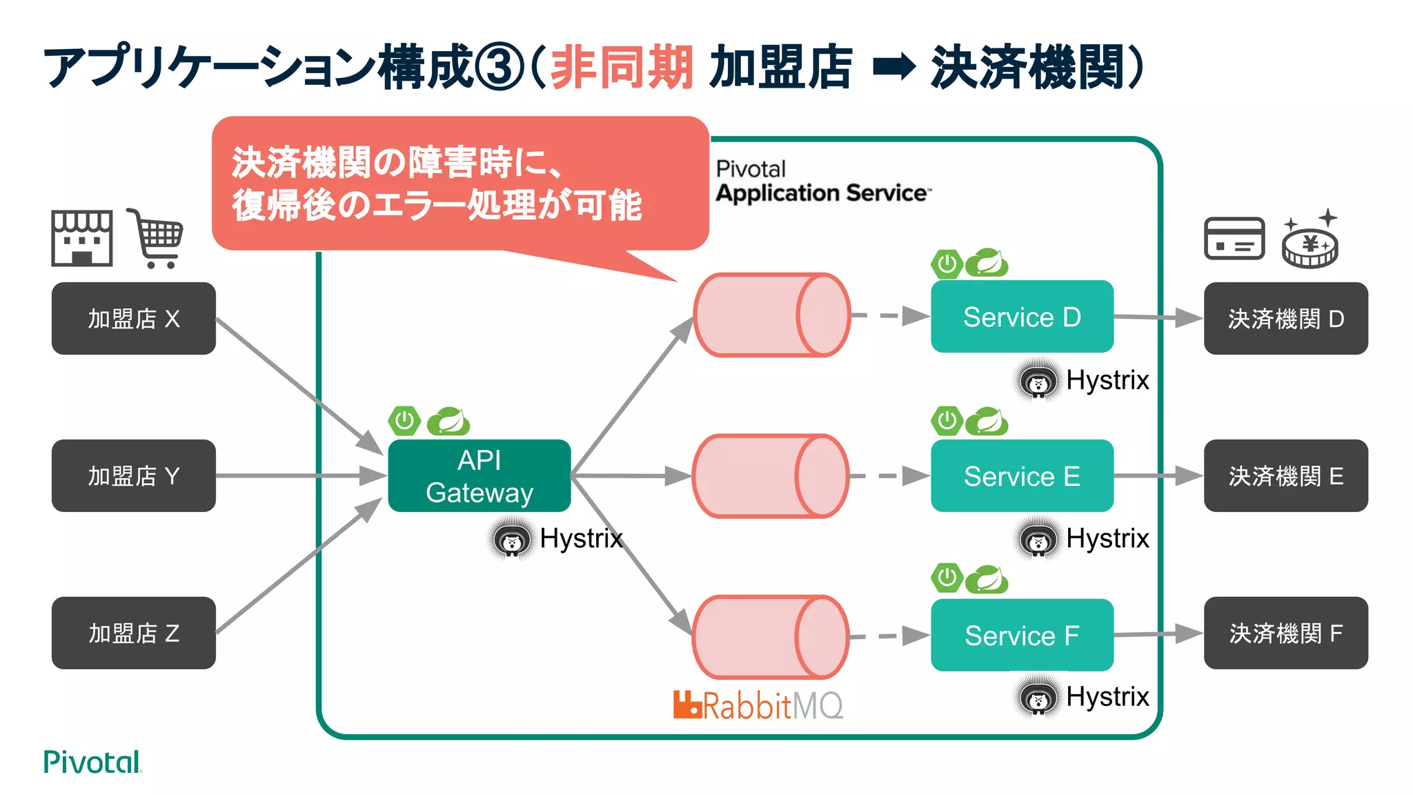 API
Gateway
Service D
Service E
Service F
加盟店 X
加盟店 Y
加盟店 Z
決済機関 D
決済機関 E
決済機関 F
Hystrix
Hystrix
Hystrix
Hystrix
決済機関の障害時に、
復帰後のエラー処理が可能
アプリケーション構成③（非同期 加盟店 ➡ 決済機関）
 