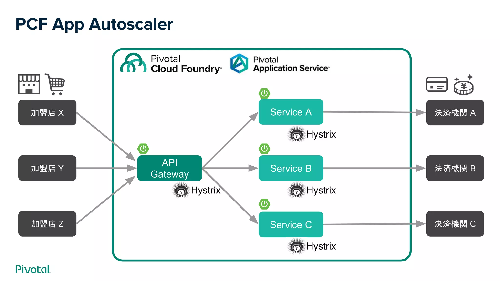 PCF App Autoscaler
API
Gateway
Service A
Service B
Service C
加盟店 X
加盟店 Y
加盟店 Z
決済機関 A
決済機関 B
決済機関 C
Hystrix
Hystrix
Hystrix
Hystrix
 