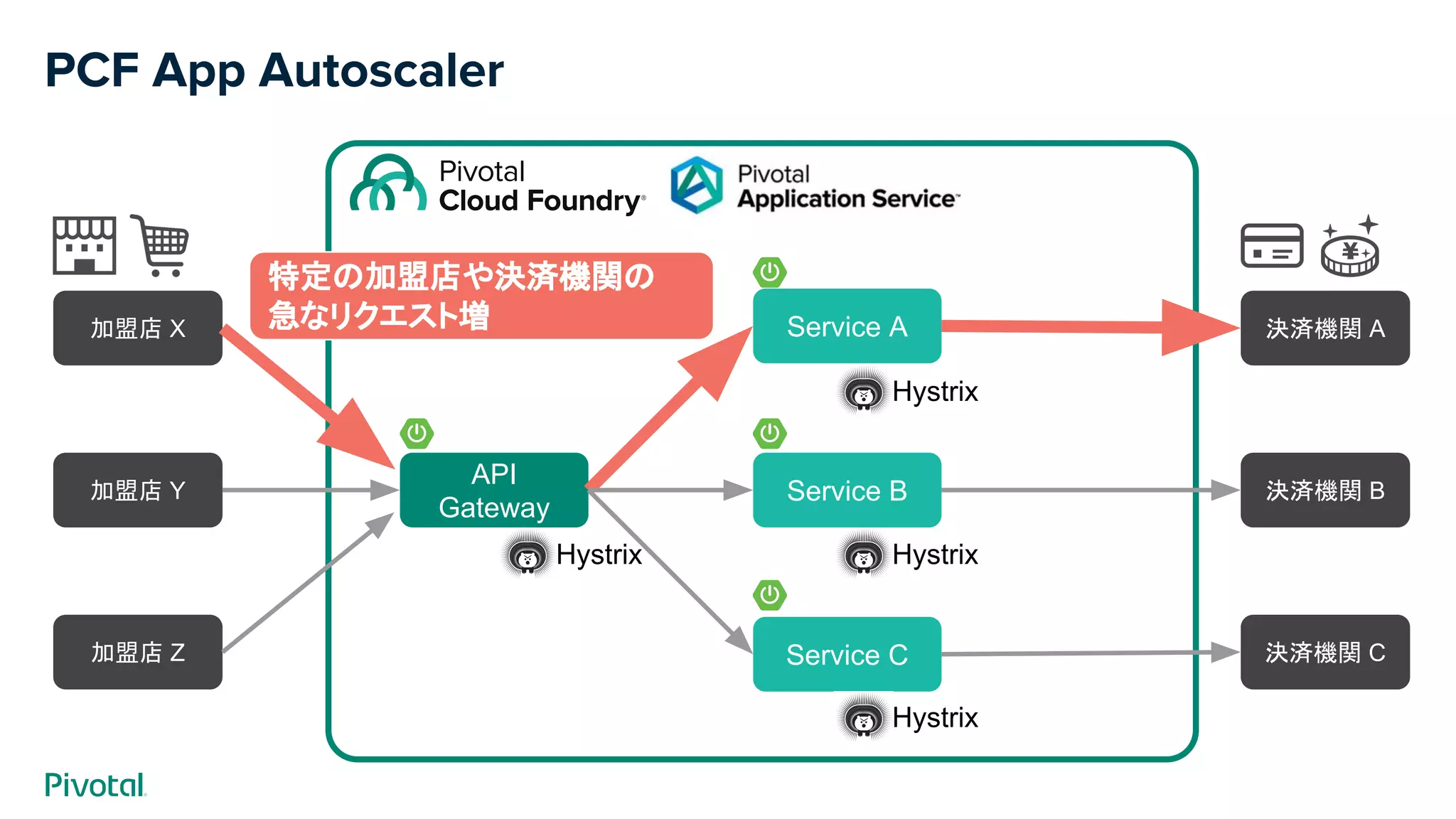 PCF App Autoscaler
API
Gateway
Service A
Service B
Service C
加盟店 X
加盟店 Y
加盟店 Z
決済機関 A
決済機関 B
決済機関 C
Hystrix
Hystrix
Hystrix
Hystrix
特定の加盟店や決済機関の
急なリクエスト増
 