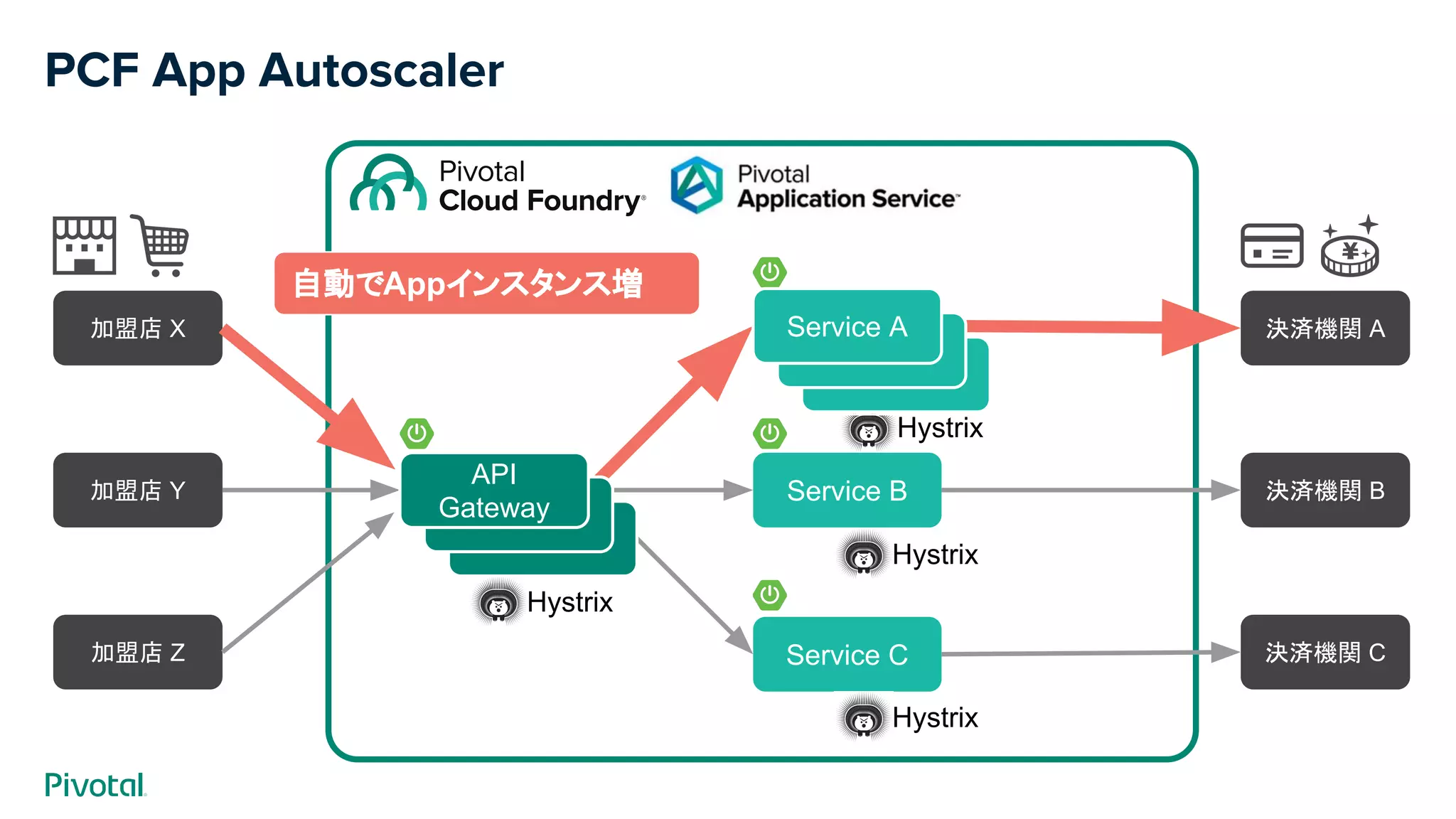 Hystrix
PCF App Autoscaler
Service B
Service C
加盟店 X
加盟店 Y
加盟店 Z
決済機関 A
決済機関 B
決済機関 C
Hystrix
Hystrix
Hystrix
Hystrix
Service A
Service A
API
Gateway
Service A
自動でAppインスタンス増
 