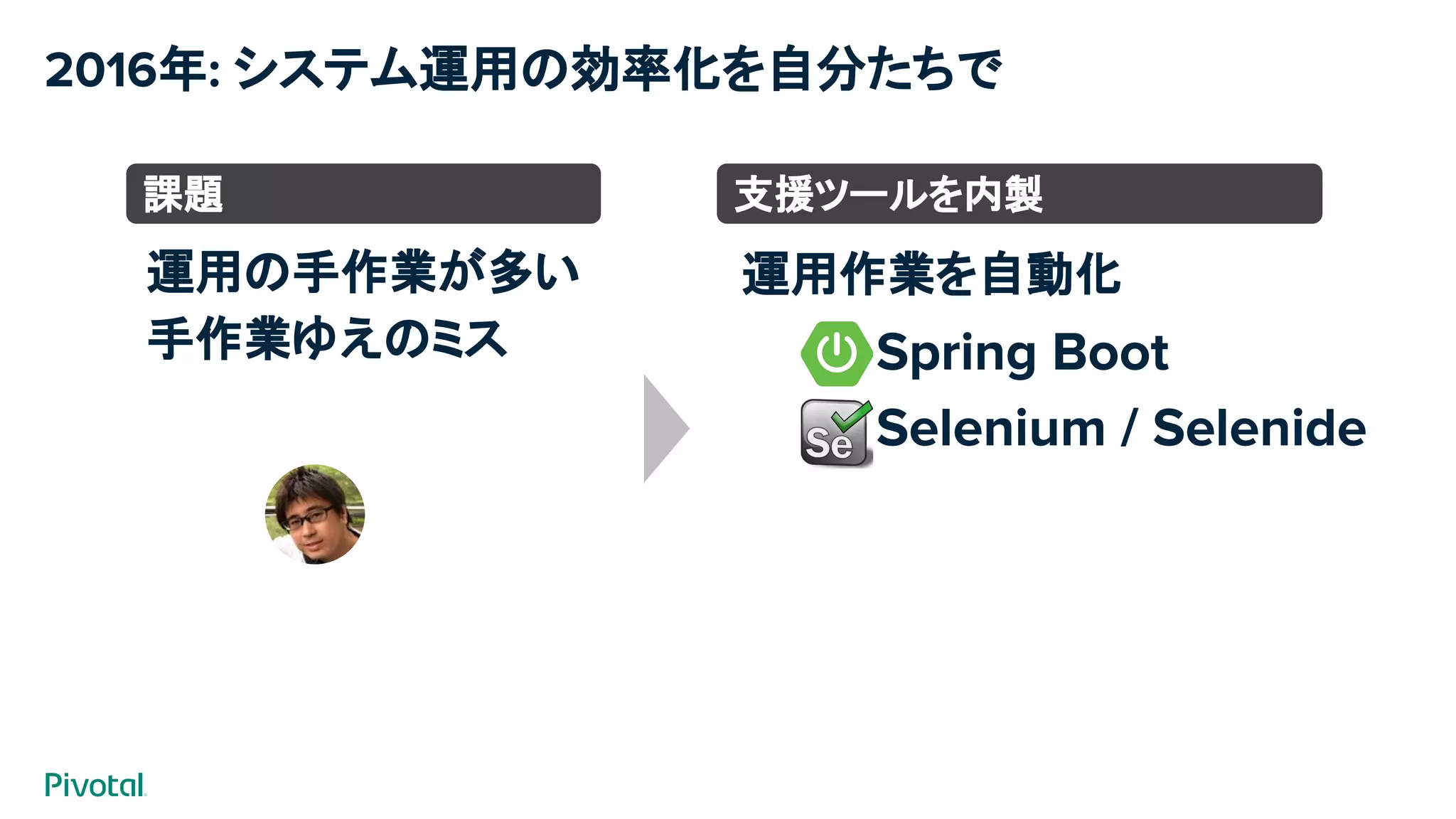 2016年: システム運用の効率化を自分たちで
課題
運用の手作業が多い
手作業ゆえのミス Spring Boot
Selenium / Selenide
支援ツールを内製
運用作業を自動化
 