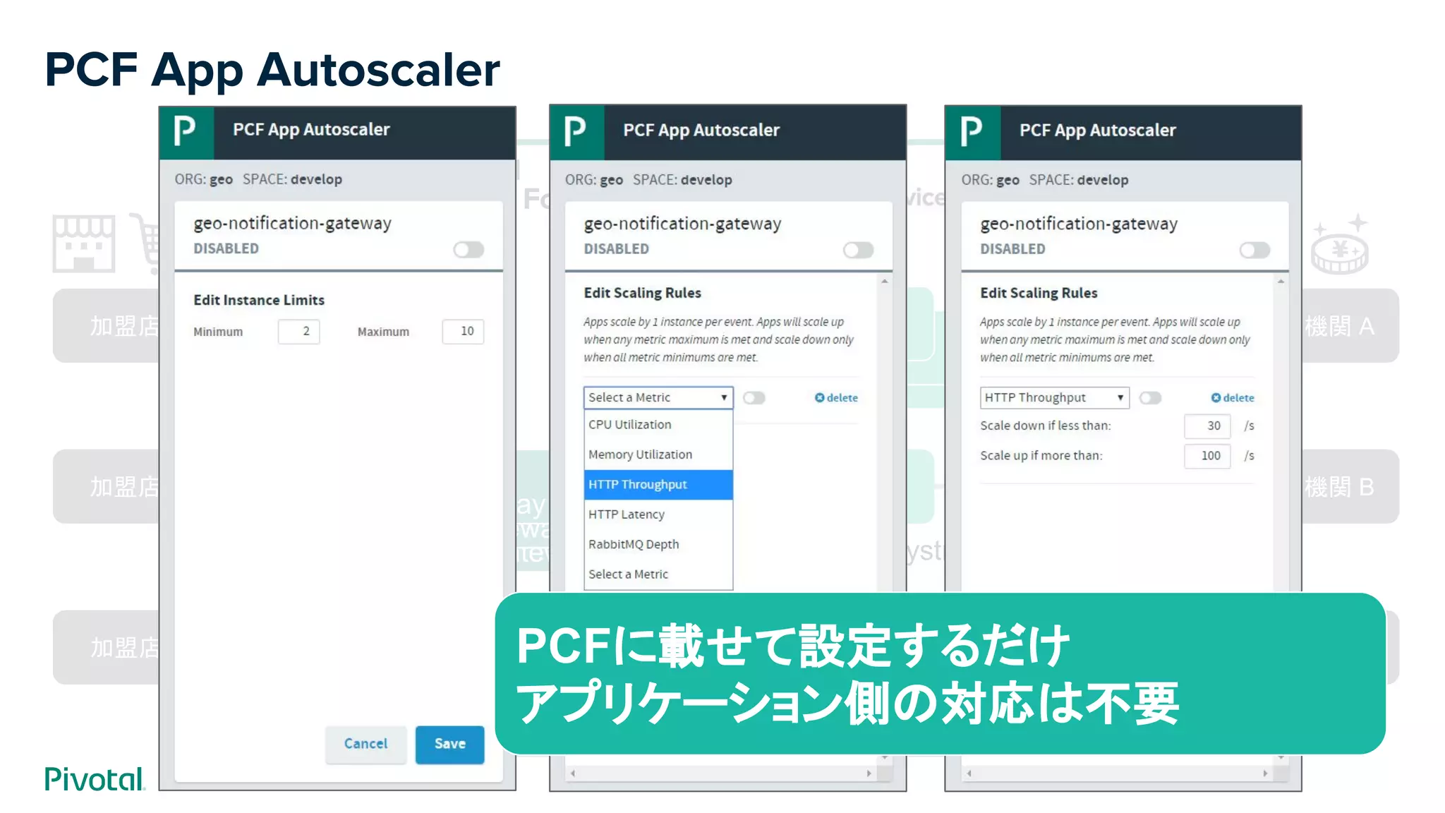 PCF App Autoscaler
Service B
Service C
加盟店 X
加盟店 Y
加盟店 Z
決済機関 A
決済機関 B
決済機関 C
Hystrix
Hystrix
Hystrix
Hystrix
API
Gateway
Service A
API
Gateway
Service A
API
Gateway
Service A
PCFに載せて設定するだけ
アプリケーション側の対応は不要
 
