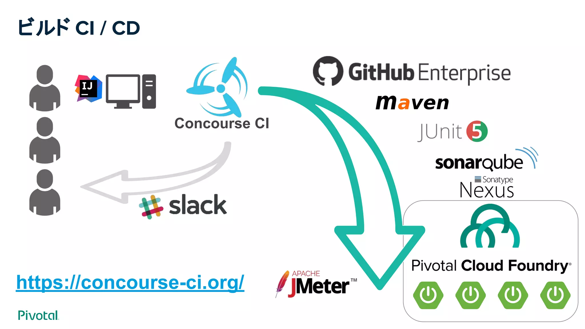 ビルド CI / CD
Concourse CI
https://concourse-ci.org/
 