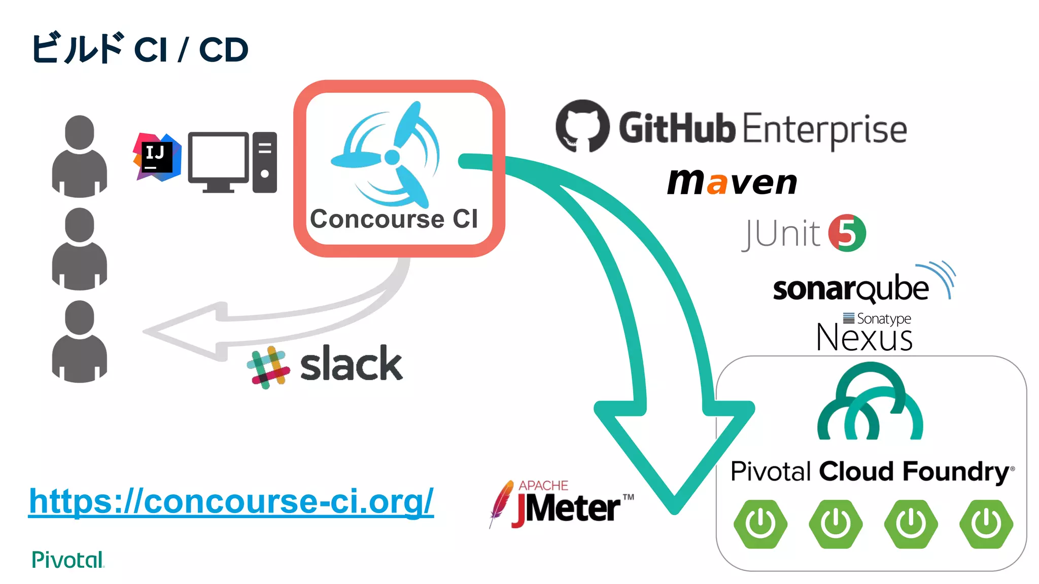 ビルド CI / CD
Concourse CI
https://concourse-ci.org/
 