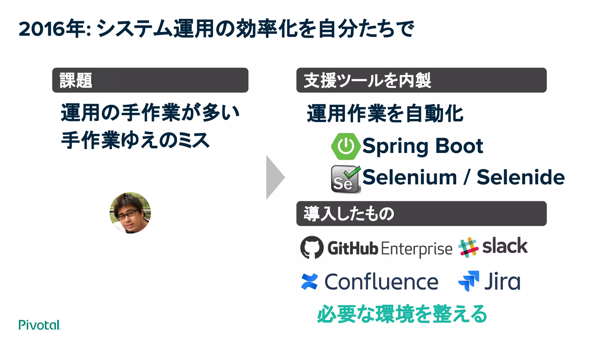 2016年: システム運用の効率化を自分たちで
Spring Boot
Selenium / Selenide
課題 支援ツールを内製
導入したもの
運用の手作業が多い
手作業ゆえのミス
運用作業を自動化
必要な環境を整える
 