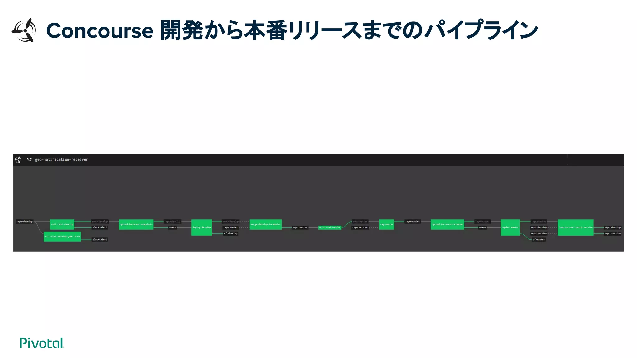 Concourse 開発から本番リリースまでのパイプライン
 