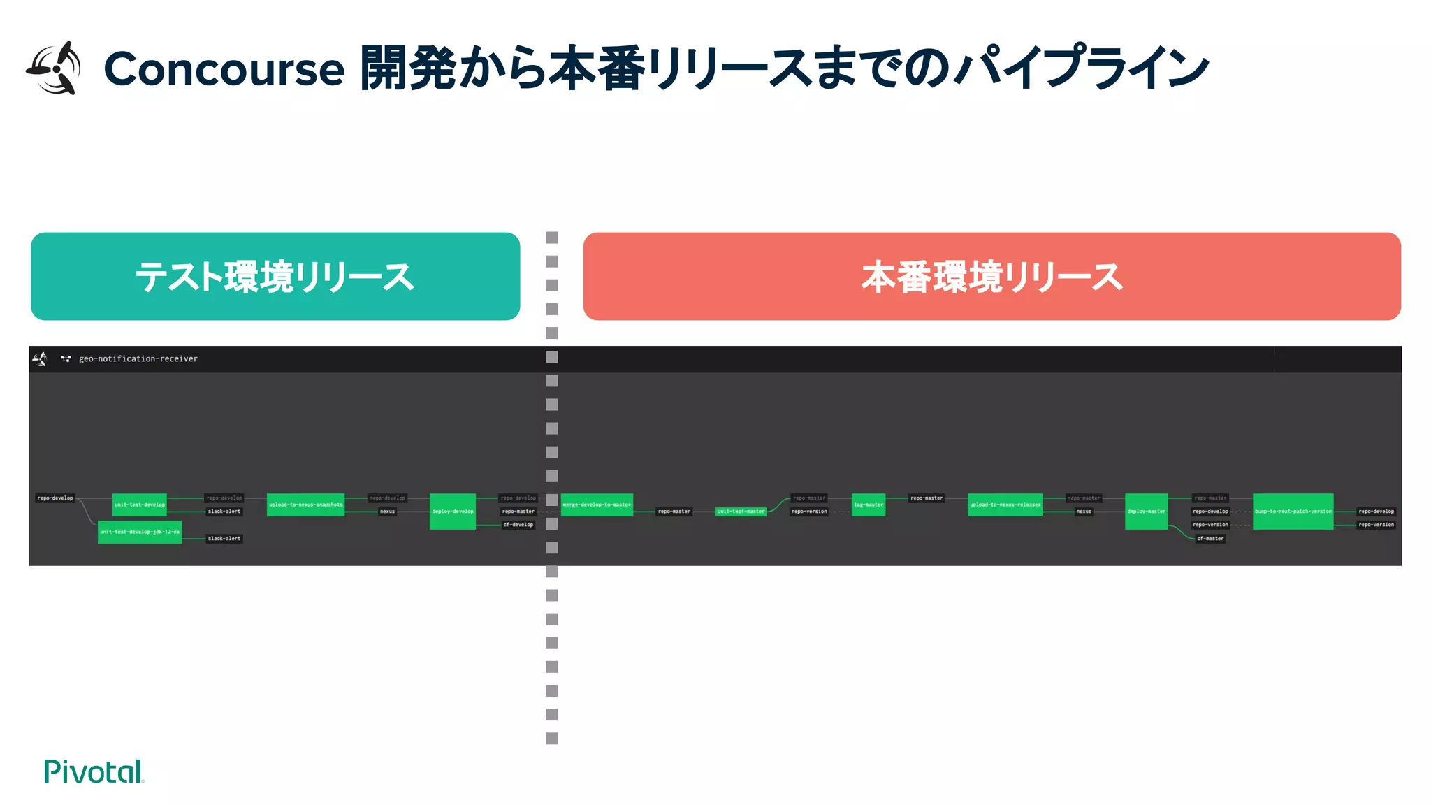 Concourse 開発から本番リリースまでのパイプライン
テスト環境リリース 本番環境リリース
 