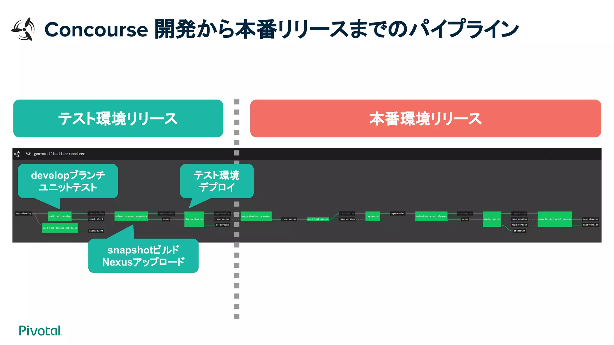 developブランチ
ユニットテスト
snapshotビルド
Nexusアップロード
テスト環境
デプロイ
テスト環境リリース 本番環境リリース
Concourse 開発から本番リリースまでのパイプライン
 
