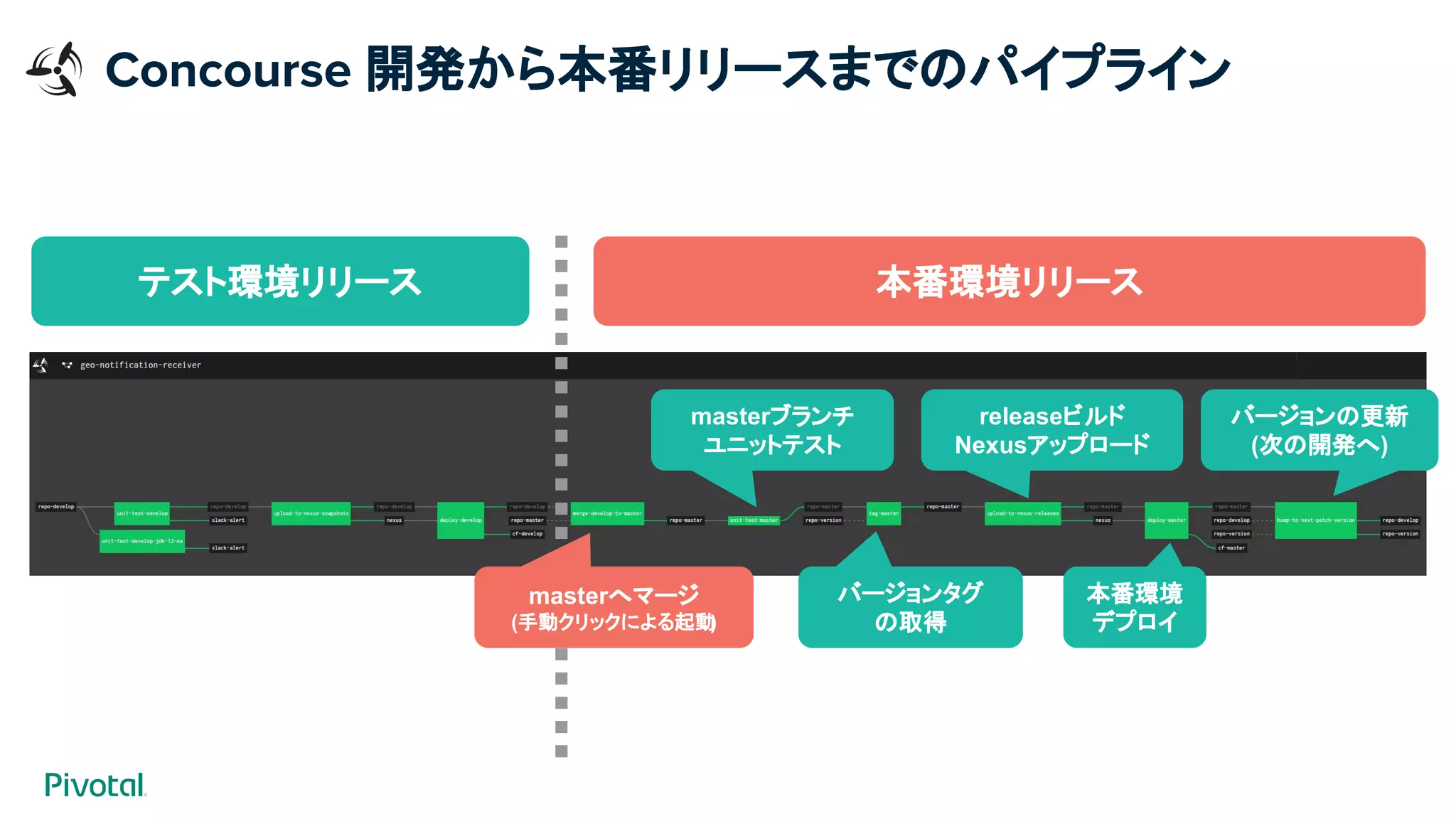 masterブランチ
ユニットテスト
バージョンタグ
の取得
本番環境
デプロイ
releaseビルド
Nexusアップロード
バージョンの更新
(次の開発へ)
テスト環境リリース 本番環境リリース
masterへマージ
(手動クリックによる起動)
Concourse 開発から本番リリースまでのパイプライン
 