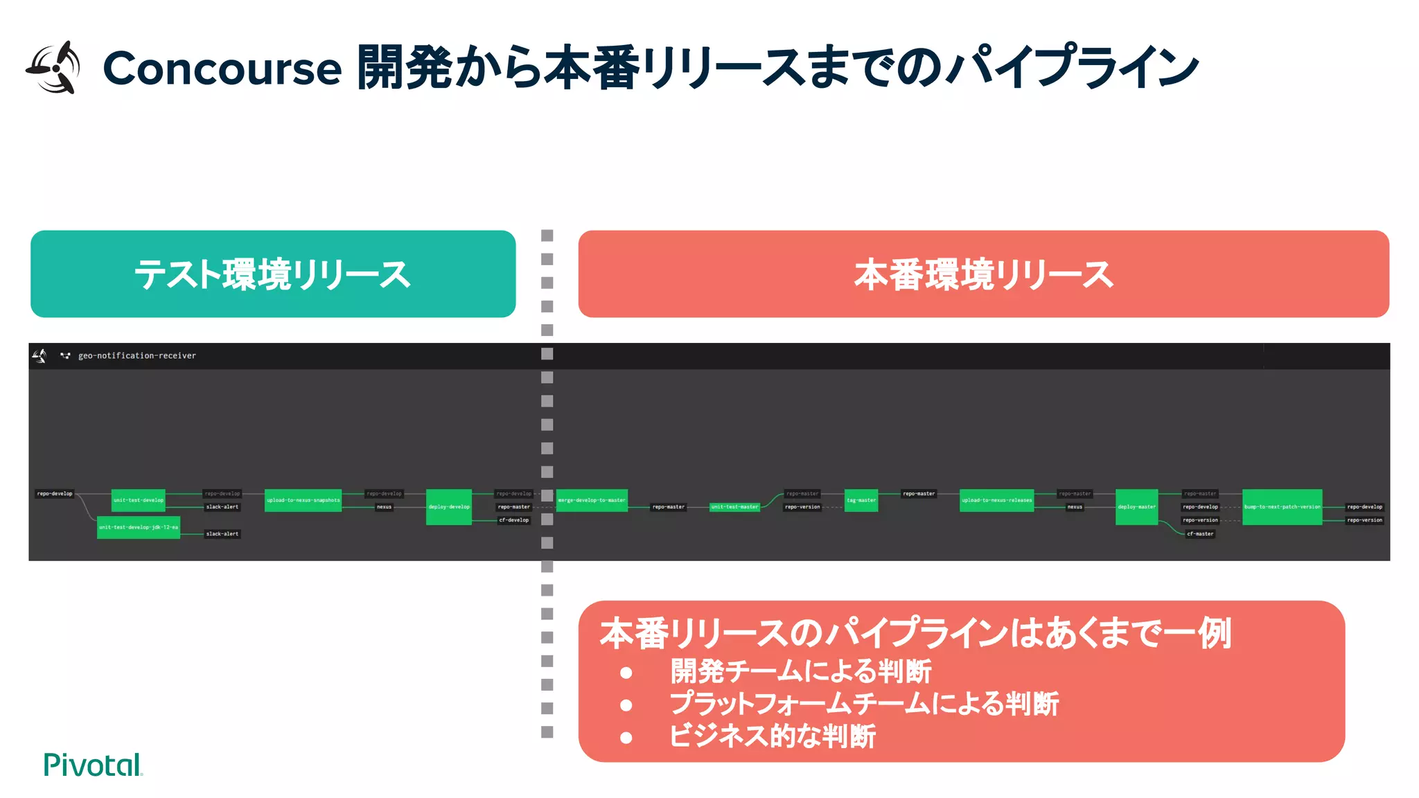 テスト環境リリース 本番環境リリース
Concourse 開発から本番リリースまでのパイプライン
本番リリースのパイプラインはあくまで一例
● 開発チームによる判断
● プラットフォームチームによる判断
● ビジネス的な判断
 