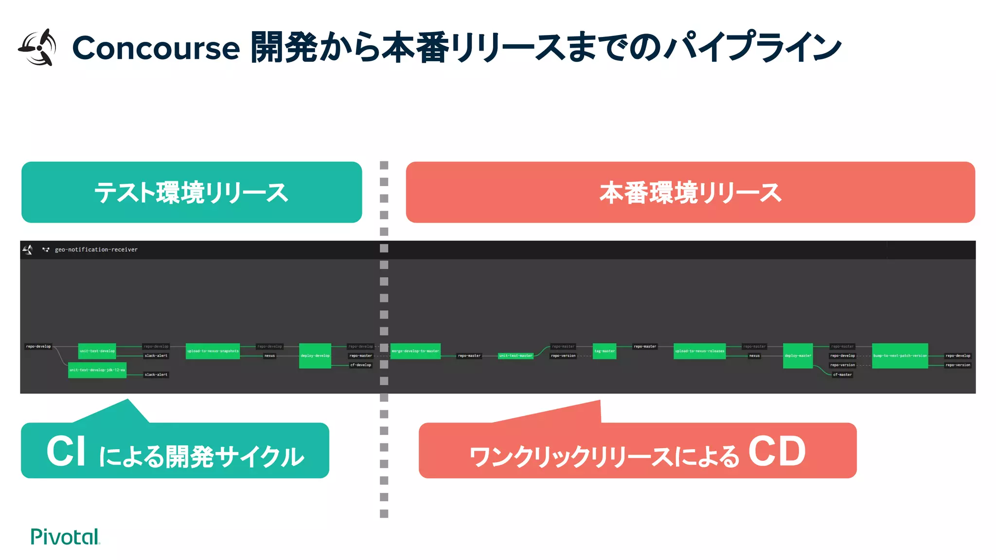 テスト環境リリース 本番環境リリース
Concourse 開発から本番リリースまでのパイプライン
CI による開発サイクル ワンクリックリリースによる CD
 