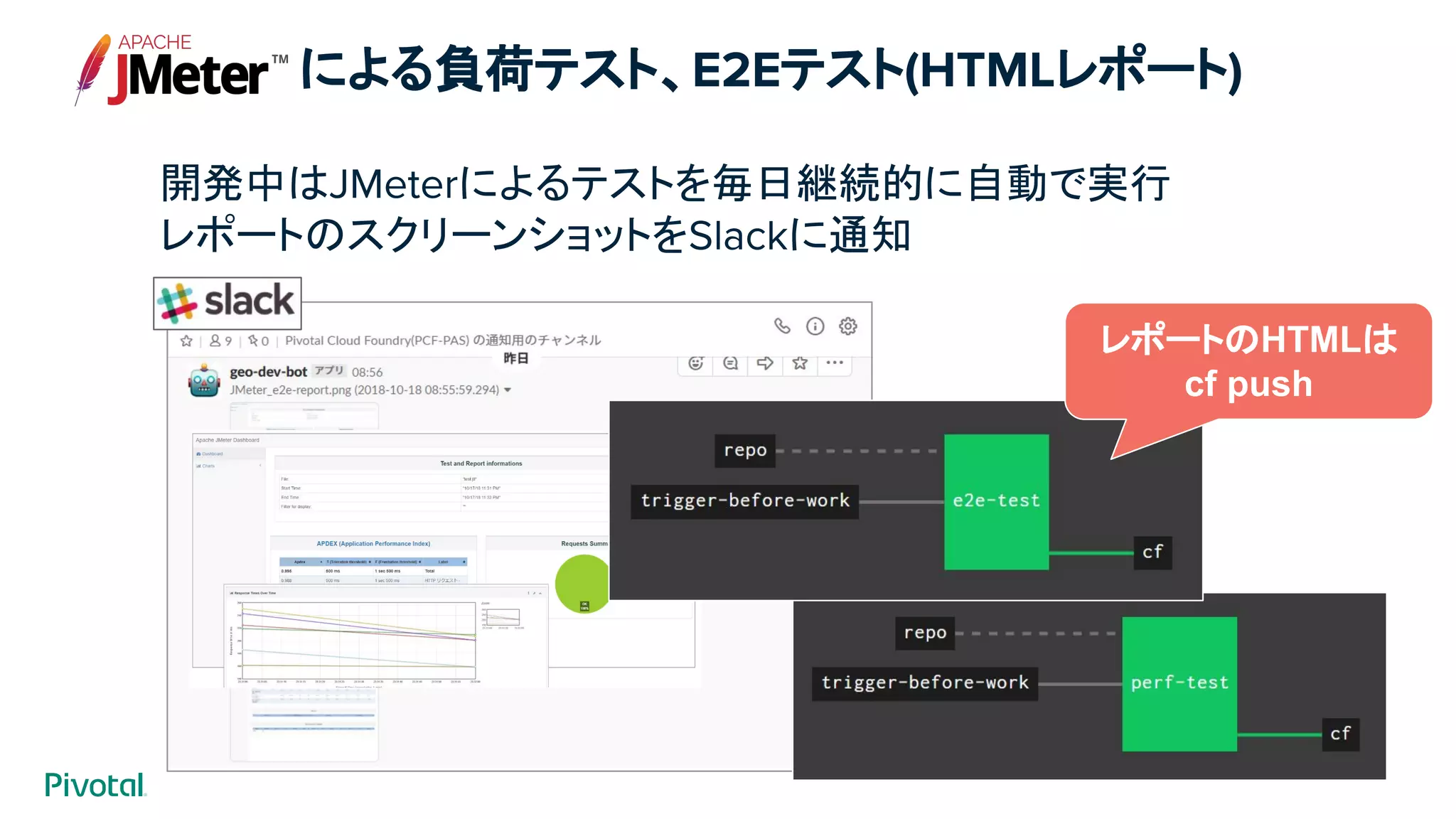 による負荷テスト、E2Eテスト(HTMLレポート)
開発中はJMeterによるテストを毎日継続的に自動で実行
レポートのスクリーンショットをSlackに通知
レポートのHTMLは
cf push
 