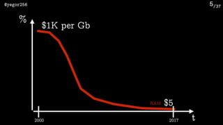 /37@yegor256 5
%
t
RAM
$1K per Gb
$5
2000 2017