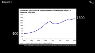 /22@yegor256 4
https://www.bls.gov/opub/btn/volume-2/careers-in-growing-ﬁeld-of-information-technology-services.htm
400
16...
