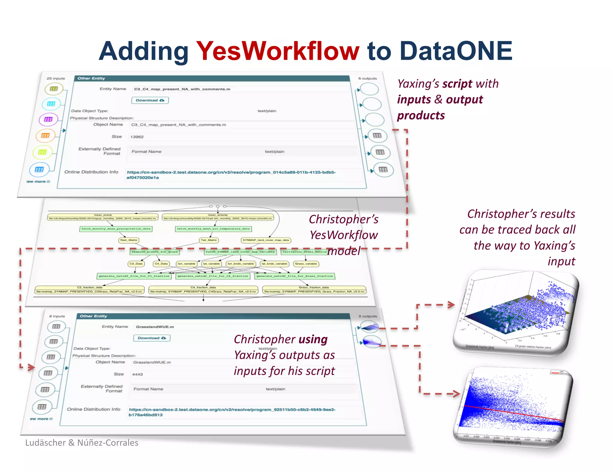 Adding YesWorkflow to DataONE
Yaxing’s script with	
inputs &	output	
products
Christopher’s	
YesWorkflow
model
Christopher	using
Yaxing’s outputs	as	
inputs	for	his	script
Christopher’s	results	
can	be	traced	back	all	
the	way	to	Yaxing’s
input
Ludäscher	&	Núñez-Corrales
 