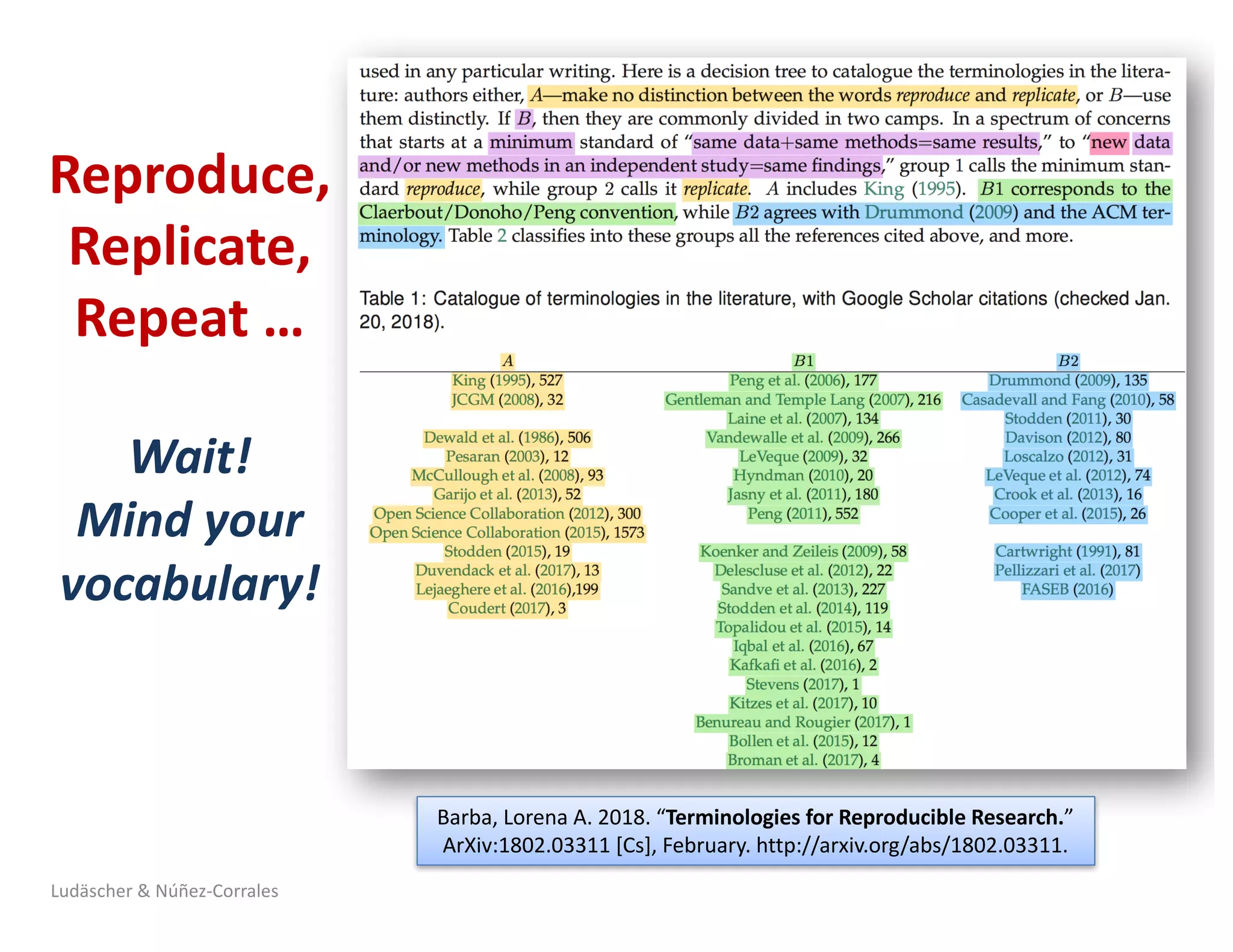 Reproduce,	
Replicate,	
Repeat	…	
Wait!
Mind	your	
vocabulary!	
Ludäscher	&	Núñez-Corrales
Barba,	Lorena	A.	2018.	“Terminologies	for	Reproducible	Research.”	
ArXiv:1802.03311	[Cs],	February.	http://arxiv.org/abs/1802.03311.
 