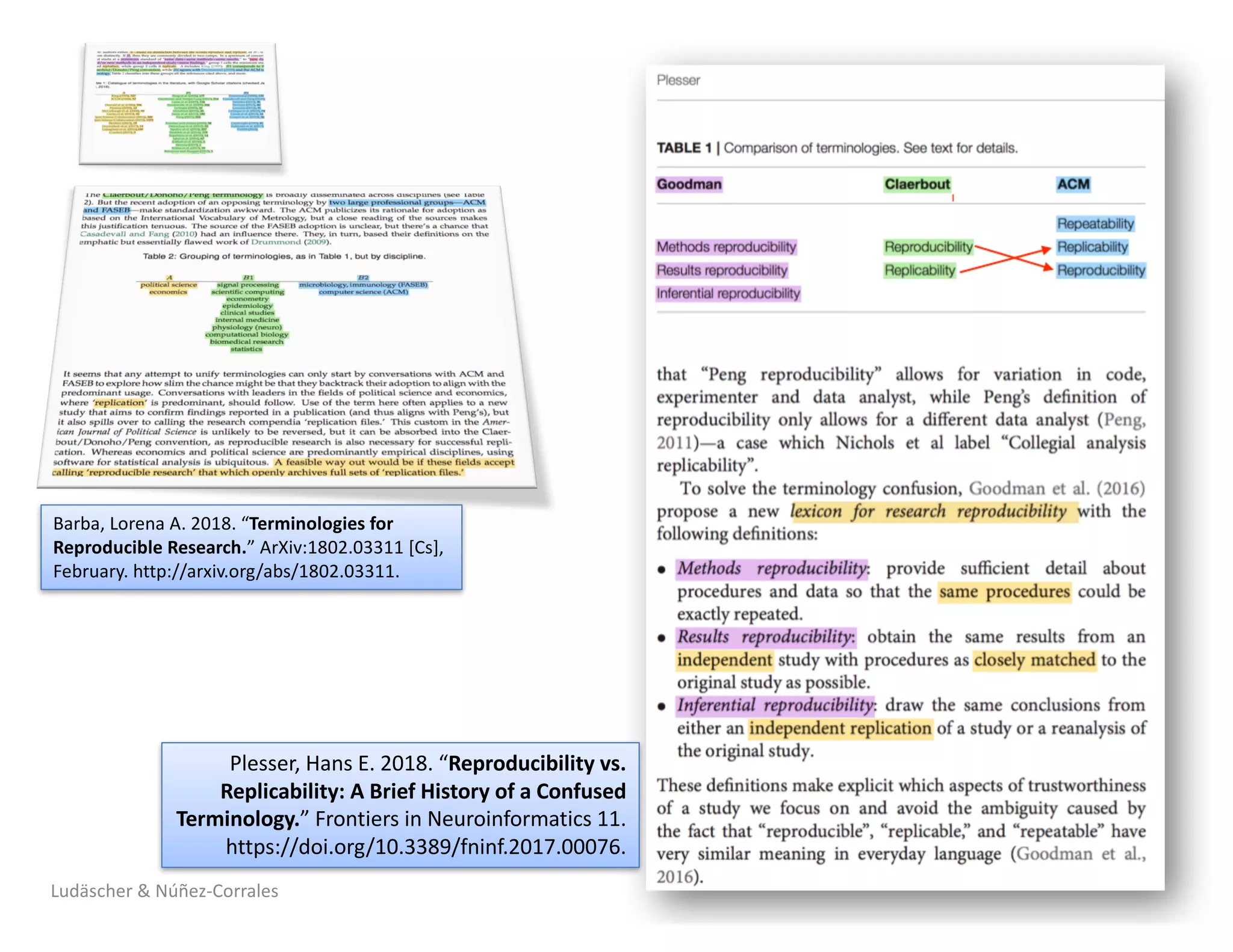 Ludäscher	&	Núñez-Corrales
Plesser,	Hans	E.	2018.	“Reproducibility	vs.	
Replicability:	A	Brief	History	of	a	Confused	
Terminology.”	Frontiers	in	Neuroinformatics 11.	
https://doi.org/10.3389/fninf.2017.00076.
Barba,	Lorena	A.	2018.	“Terminologies	for	
Reproducible	Research.”	ArXiv:1802.03311	[Cs],	
February.	http://arxiv.org/abs/1802.03311.
 