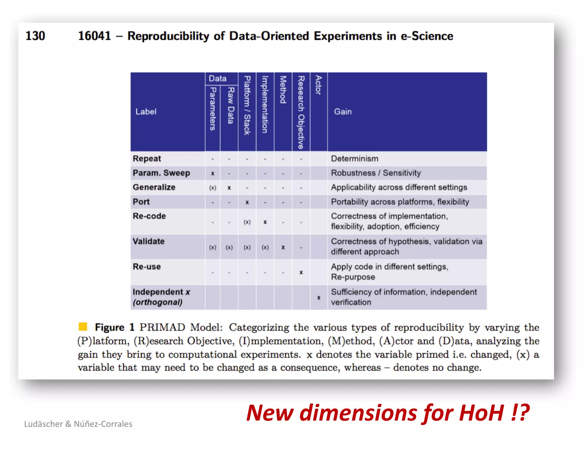 Ludäscher	&	Núñez-Corrales
New	dimensions	for	HoH !?
 