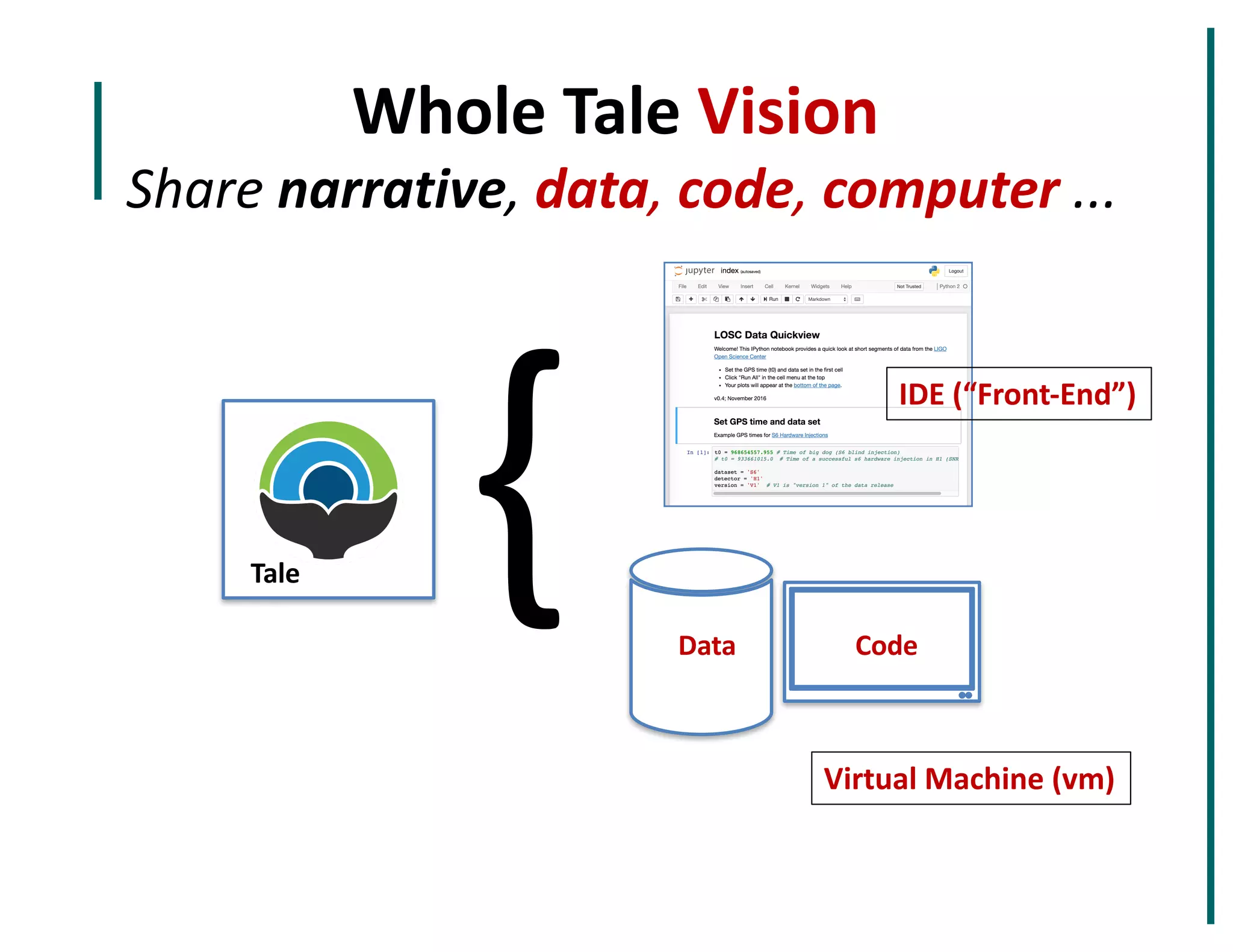 Whole	Tale	Vision
Share	narrative,	data,	code,	computer ...	
Tale
Data
{ Code
Virtual	Machine	(vm)
IDE	(“Front-End”)
 