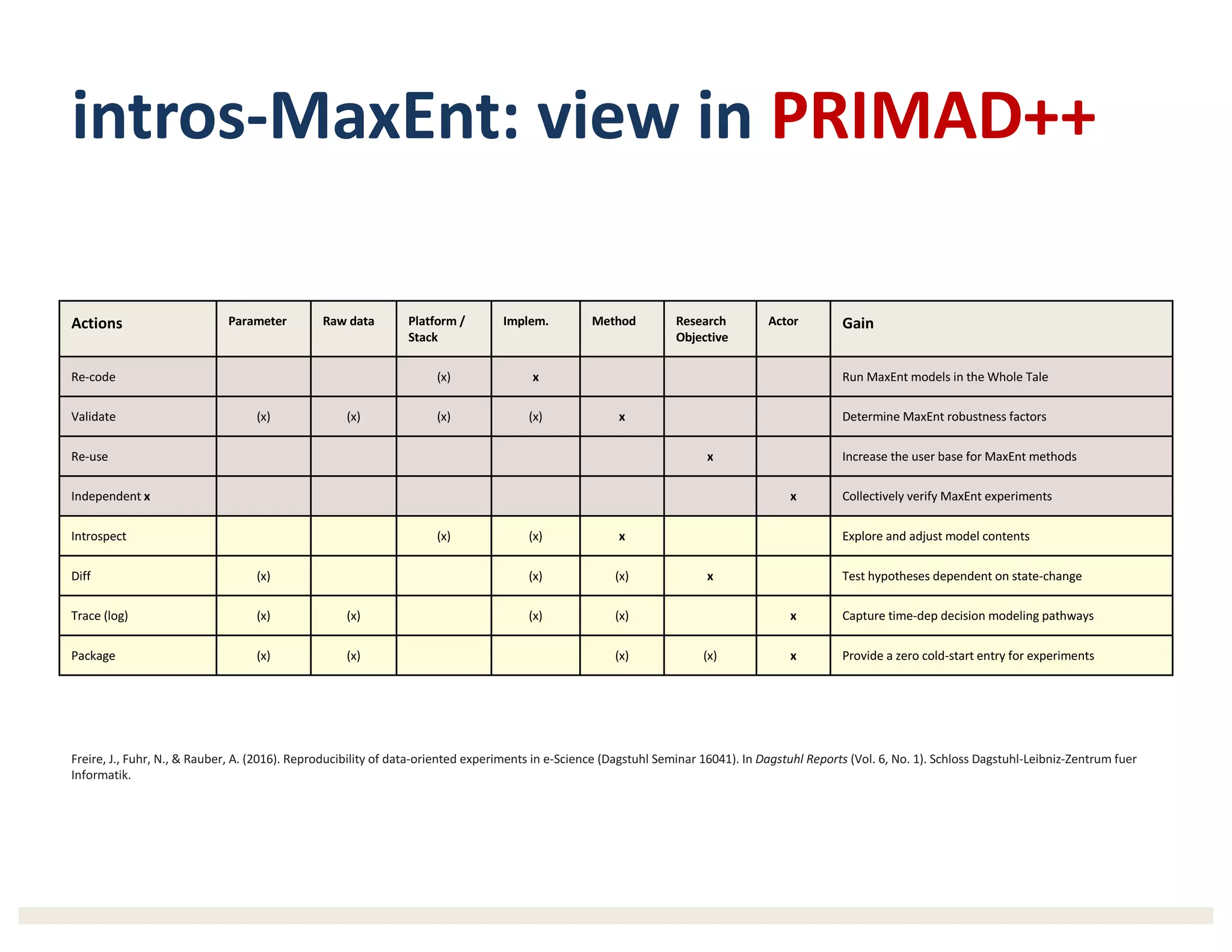 intros-MaxEnt:	view	in PRIMAD++
Actions Parameter Raw	data Platform	/	
Stack
Implem. Method Research	
Objective
Actor Gain
Re-code (x) x Run	MaxEnt	models	in	the	Whole	Tale
Validate (x) (x) (x) (x) x Determine	MaxEnt	robustness	factors
Re-use x Increase	the	user	base	for	MaxEnt	methods
Independent	x x Collectively	verify	MaxEnt	experiments
Introspect (x) (x) x Explore	and	adjust	model	contents
Diff (x) (x) (x) x Test	hypotheses	dependent	on	state-change
Trace	(log) (x) (x) (x) (x) x Capture	time-dep	decision	modeling	pathways
Package (x) (x) (x) (x) x Provide	a	zero	cold-start	entry	for	experiments
Freire,	J.,	Fuhr,	N.,	&	Rauber,	A.	(2016).	Reproducibility	of	data-oriented	experiments	in	e-Science	(Dagstuhl	Seminar	16041).	In	Dagstuhl	Reports	(Vol.	6,	No.	1).	Schloss	Dagstuhl-Leibniz-Zentrum	fuer	
Informatik.
 
