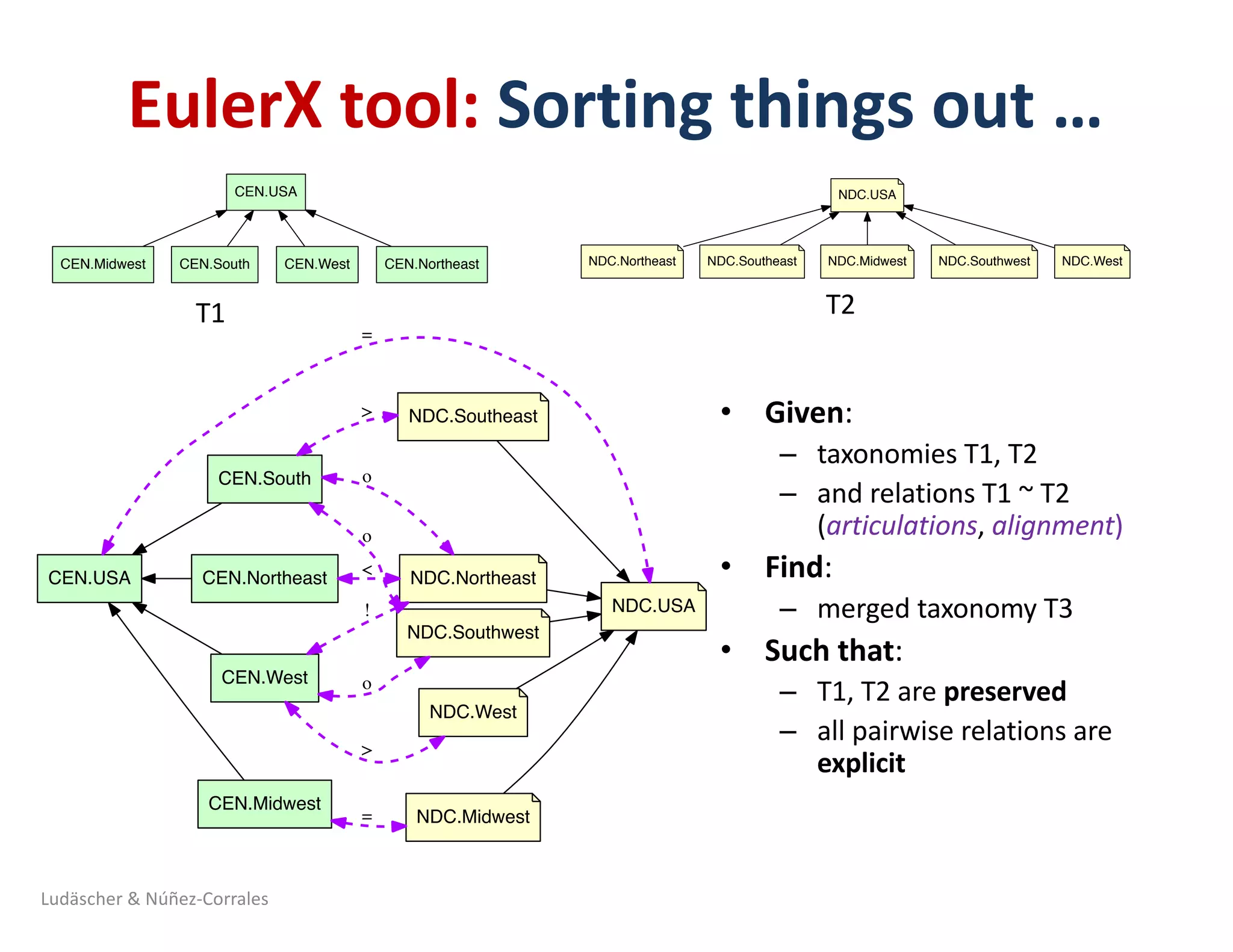 EulerX tool:	Sorting	things	out	…	
Ludäscher	&	Núñez-Corrales
CEN.Midwest
CEN.USA
CEN.South CEN.West CEN.Northeast NDC.Northeast
NDC.USA
NDC.Southeast NDC.Midwest NDC.Southwest NDC.West
Nodes
CEN 5
NDC 6
Edges
is_a (CEN) 4
is_a (NDC) 5
CEN.South
NDC.Northeast
o
NDC.Southwest
o
NDC.Southeast>
CEN.Midwest
NDC.Midwest=
CEN.USA
CEN.West
CEN.Northeast
NDC.USA
=
!
o
NDC.West
>
<
5
6
4
5
9
CEN.Midwest
CEN.USA
CEN.South CEN.West CEN.Northeast NDC.Northeast
NDC.USA
NDC.Southeast NDC.Midwest NDC.Southwest NDC.West
Nodes
CEN 5
NDC 6
Edges
is_a (CEN) 4
is_a (NDC) 5
• Given:
– taxonomies	T1,	T2
– and	relations	T1	~	T2	
(articulations,	alignment)	
• Find:	
– merged	taxonomy	T3		
• Such	that:
– T1,	T2	are	preserved
– all	pairwise	relations	are	
explicit	
T1 T2
 