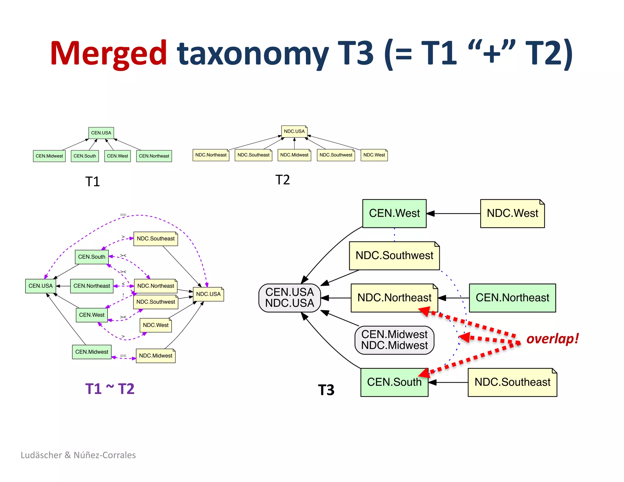 Merged taxonomy	T3	(=	T1	“+”	T2)	
CEN.South
NDC.Northeast
NDC.Southwest
CEN.USA
NDC.USA
CEN.West
CEN.Northeast
NDC.Southeast
NDC.West
CEN.Midwest
NDC.Midwest
N
CE
ND
cong
Ed
is_a (
overlap
CEN.Midwest
CEN.USA
CEN.South CEN.West CEN.Northeast NDC.Northeast
NDC.USA
NDC.Southeast NDC.Midwest NDC.Southwest NDC.West
Nodes
CEN 5
NDC 6
Edges
is_a (CEN) 4
is_a (NDC) 5
CEN.Midwest
CEN.USA
CEN.South CEN.West CEN.Northeast NDC.Northeast
NDC.USA
NDC.Southeast NDC.Midwest NDC.Southwest NDC.West
Nodes
CEN 5
NDC 6
Edges
is_a (CEN) 4
is_a (NDC) 5
CEN.South
NDC.Northeast
><
NDC.Southwest
><
NDC.Southeast>
CEN.Midwest
NDC.Midwest==
CEN.USA
CEN.West
CEN.Northeast
NDC.USA
==
!
><
NDC.West
>
<
des
N 5
C 6
ges
EN) 4
DC) 5
tions 9
T1 T2
T1	~	T2 T3	
Ludäscher	&	Núñez-Corrales
overlap!
 