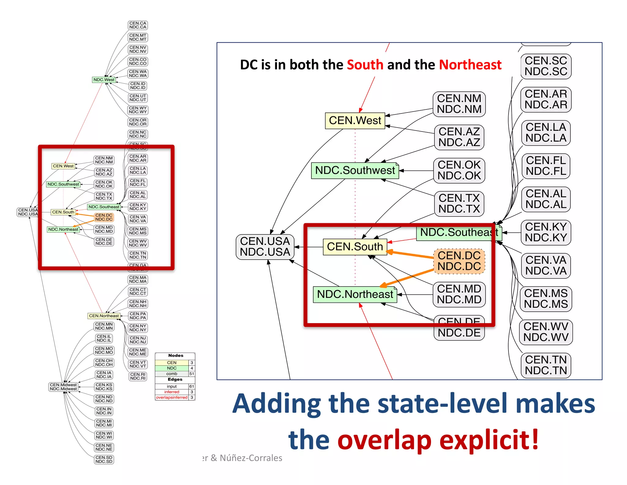Ludäscher	&	Núñez-Corrales
CEN.West
NDC.Southwest
CEN.USA
NDC.USA
CEN.Northeast
NDC.Northeast
CEN.South
NDC.Southeast
NDC.West
CEN.DC
NDC.DC
CEN.NM
NDC.NM
CEN.ND
NDC.ND
CEN.Midwest
NDC.Midwest
CEN.AZ
NDC.AZ
CEN.CA
NDC.CA
CEN.MT
NDC.MT
CEN.MA
NDC.MA
CEN.IN
NDC.IN
CEN.NV
NDC.NV
CEN.MD
NDC.MD
CEN.CT
NDC.CT
CEN.NH
NDC.NH
CEN.KY
NDC.KY
CEN.PA
NDC.PA
CEN.CO
NDC.CO
CEN.WA
NDC.WA
CEN.MI
NDC.MI
CEN.VA
NDC.VA
CEN.WI
NDC.WI
CEN.NE
NDC.NE
CEN.SD
NDC.SD
CEN.MN
NDC.MN
CEN.MS
NDC.MS
CEN.ID
NDC.ID
CEN.WV
NDC.WV
CEN.NY
NDC.NY
CEN.NJ
NDC.NJ
CEN.UT
NDC.UT
CEN.ME
NDC.ME
CEN.IL
NDC.IL
CEN.TN
NDC.TN
CEN.VT
NDC.VT
CEN.GA
NDC.GA
CEN.DE
NDC.DE
CEN.NC
NDC.NC
CEN.OK
NDC.OK
CEN.MO
NDC.MO
CEN.SC
NDC.SC
CEN.AR
NDC.AR
CEN.TX
NDC.TX
CEN.LA
NDC.LA
CEN.OH
NDC.OH
CEN.IA
NDC.IA
CEN.KS
NDC.KS
CEN.RI
NDC.RI
CEN.WY
NDC.WY
CEN.FL
NDC.FL
CEN.OR
NDC.OR
CEN.AL
NDC.AL
Nodes
CEN 3
NDC 4
comb 51
Edges
input 61
inferred 3
overlapsinferred 3
CEN.West
NDC.Southwest
CEN.USA
NDC.USA
NDC.Northeast
CEN.South
NDC.Southeast
CEN.DC
NDC.DC
CEN.NM
NDC.NM
CEN.AZ
NDC.AZ
CEN.MA
NDC.MA
CEN.MD
NDC.MD
CEN.CT
NDC.CT
CEN.KY
NDC.KY
CEN.VA
NDC.VA
CEN.MS
NDC.MS
CEN.WV
NDC.WV
CEN.TN
NDC.TN
CEN.GA
NDC.GA
CEN.DE
NDC.DE
CEN.NC
NDC.NC
CEN.OK
NDC.OK
CEN.SC
NDC.SC
CEN.AR
NDC.AR
CEN.TX
NDC.TX
CEN.LA
NDC.LA
CEN.FL
NDC.FL
NDC.OR
CEN.AL
NDC.AL
DC	is	in	both	the	South	and	the	Northeast
Adding	the	state-level	makes	
the	overlap	explicit!
 